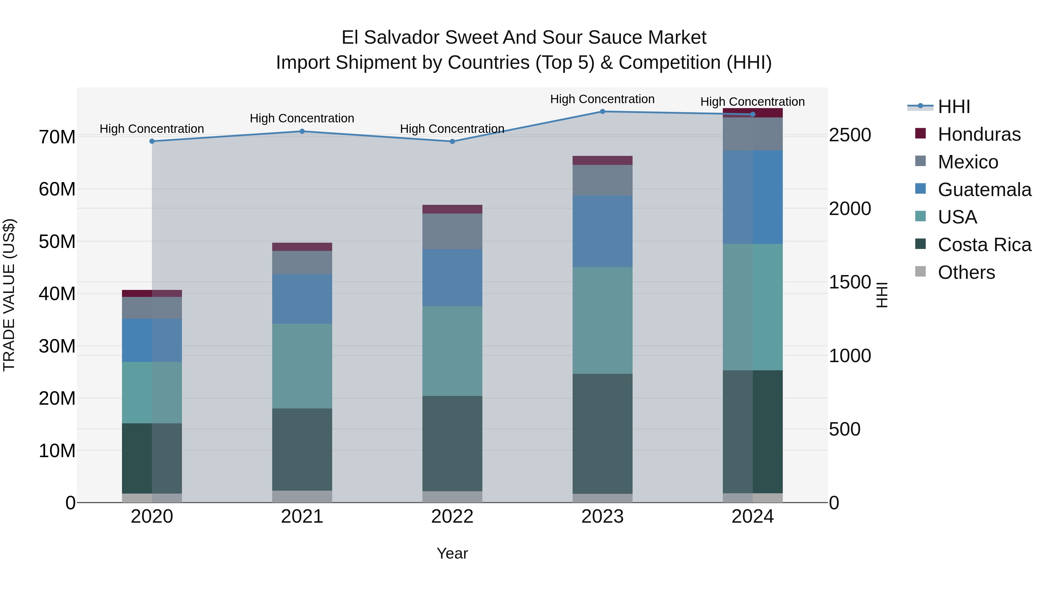 El Salvador Sweet And Sour Sauce Market Top 5 Importing Countries and Market Competition (HHI) Analysis