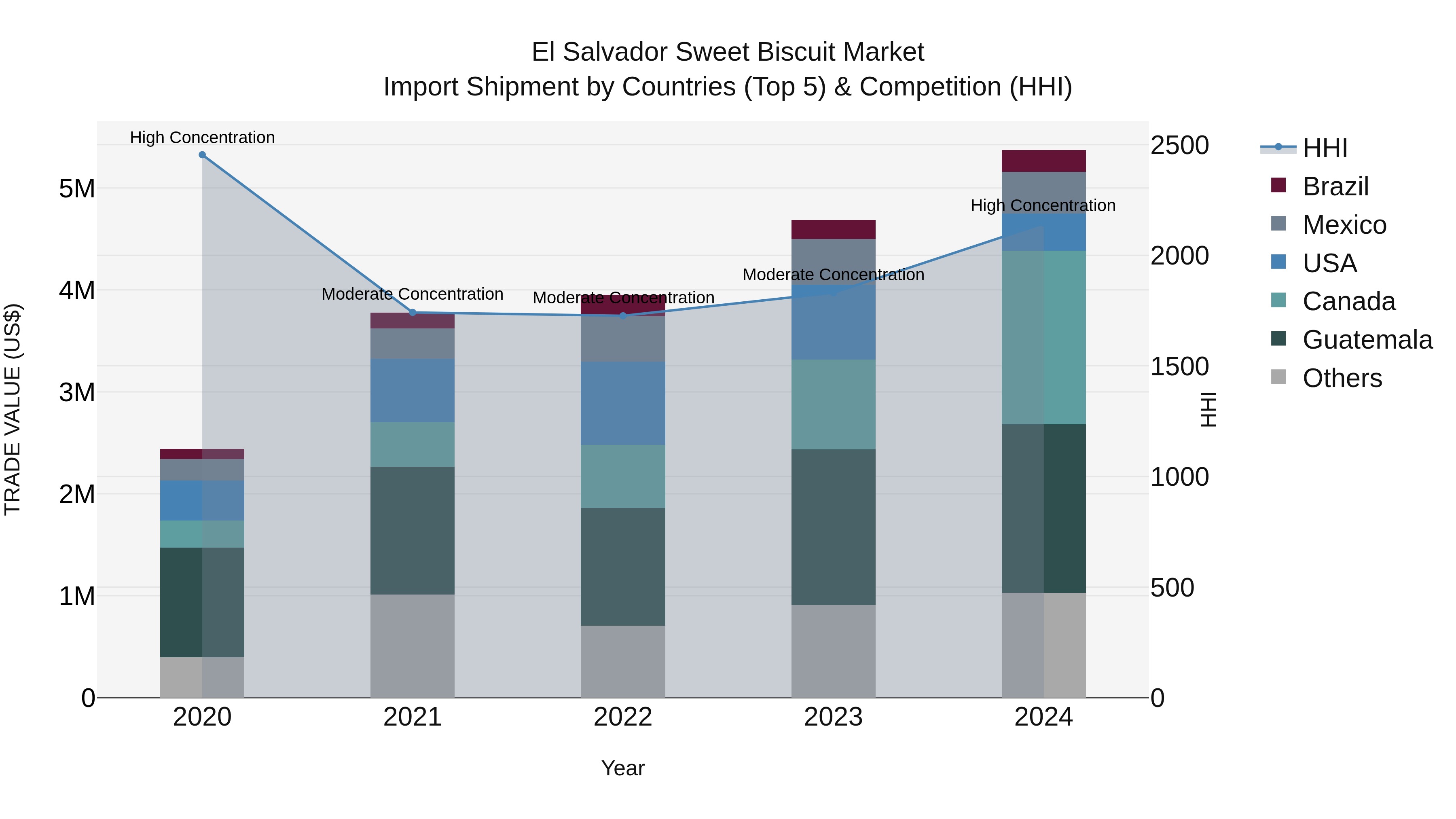 El Salvador Sweet Biscuit Market Top 5 Importing Countries and Market Competition (HHI) Analysis