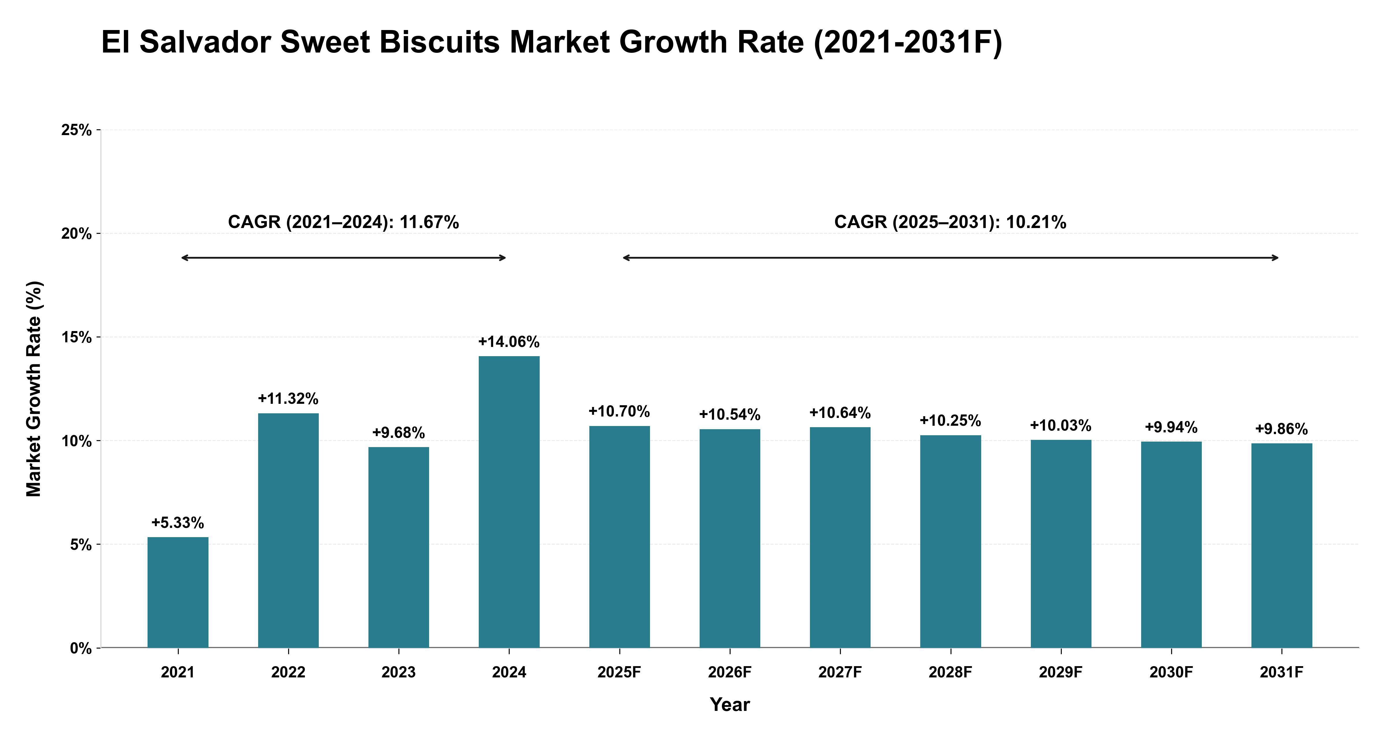 El Salvador Sweet Biscuits Market Year-wise Growth Rate (2021-2031F)