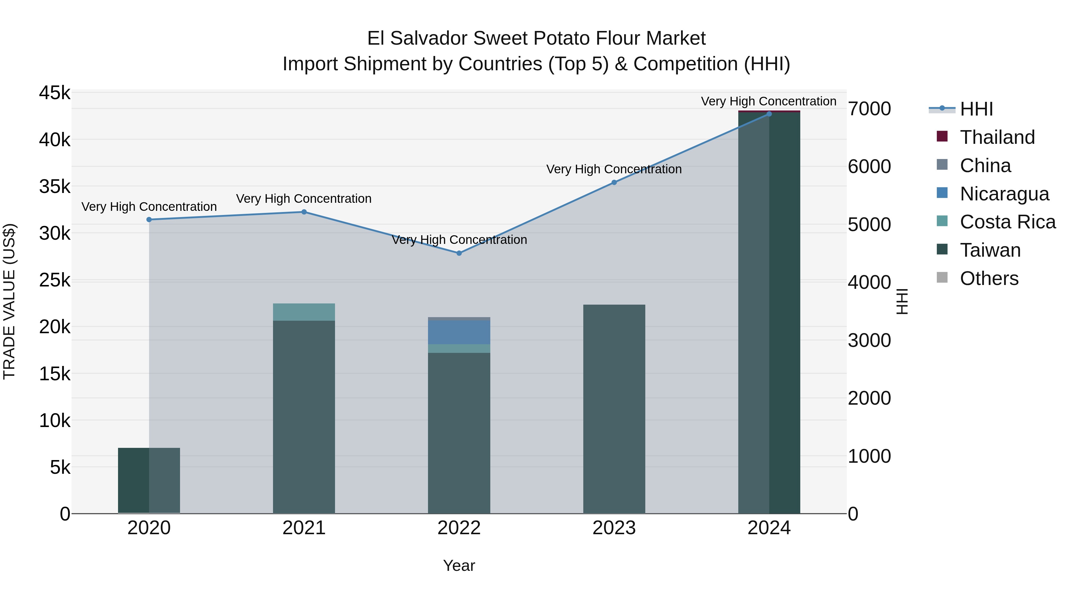 El Salvador Sweet Potato Flour Market Top 5 Importing Countries and Market Competition (HHI) Analysis