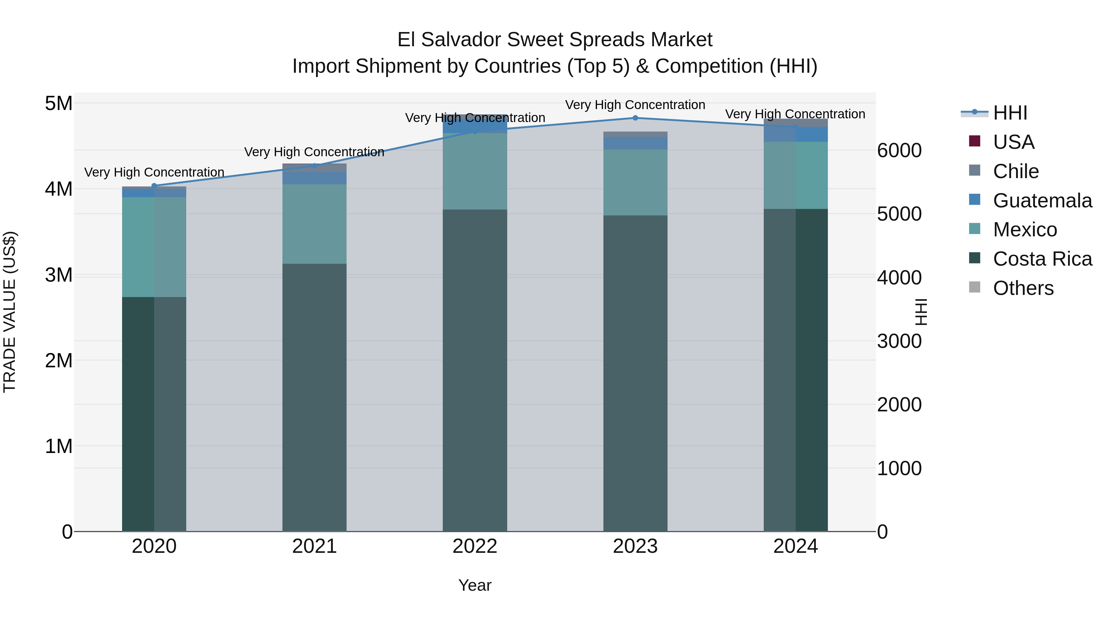El Salvador Sweet Spreads Market Top 5 Importing Countries and Market Competition (HHI) Analysis