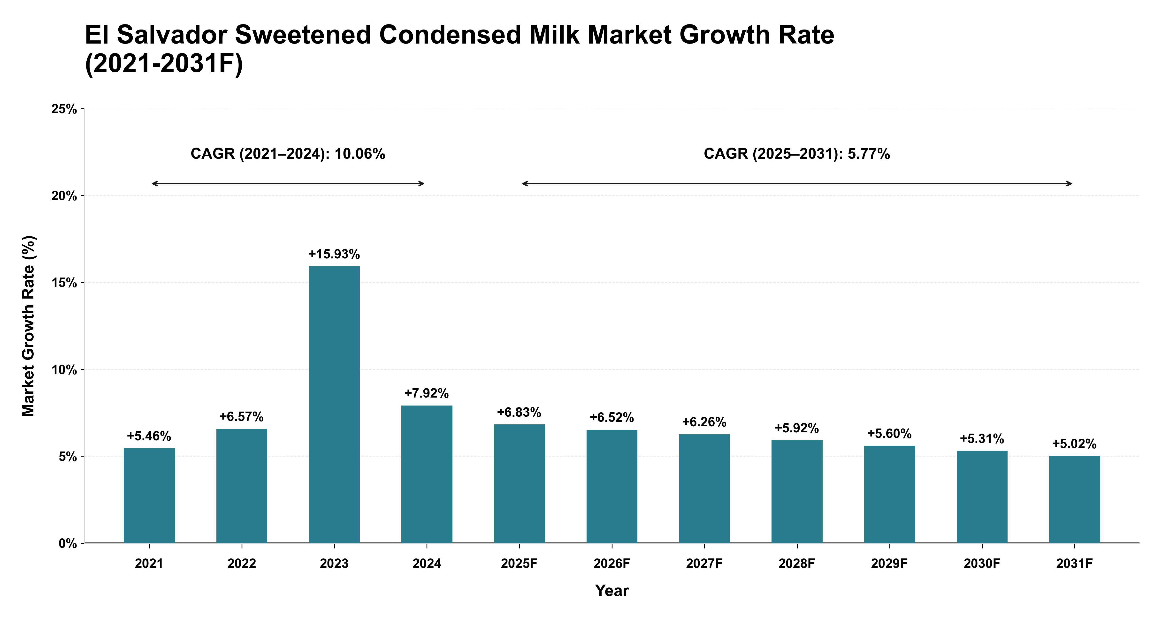El Salvador Sweetened Condensed Milk Market Year-wise Growth Rate (2021-2031F)