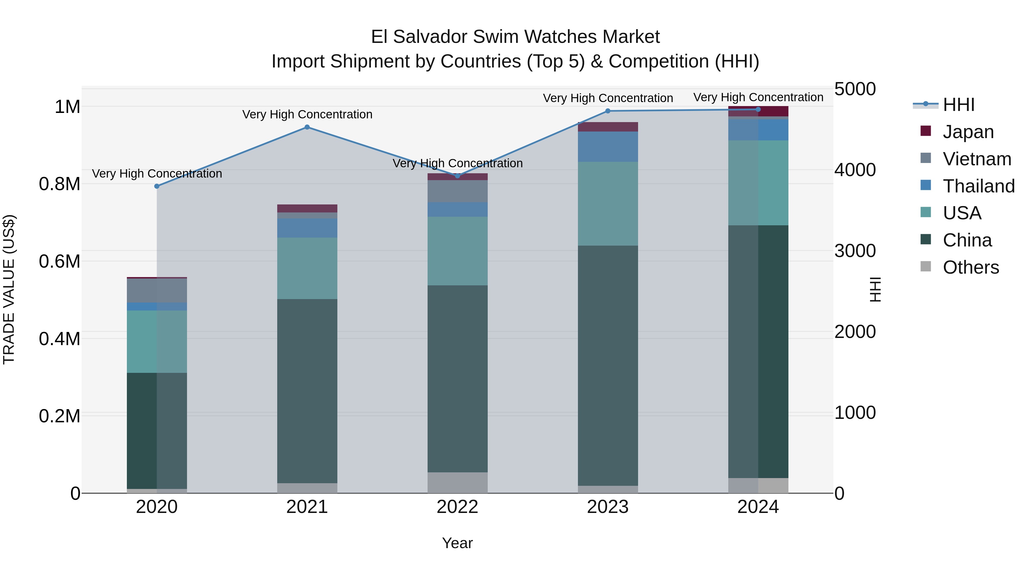 El Salvador Swim Watches Market Top 5 Importing Countries and Market Competition (HHI) Analysis