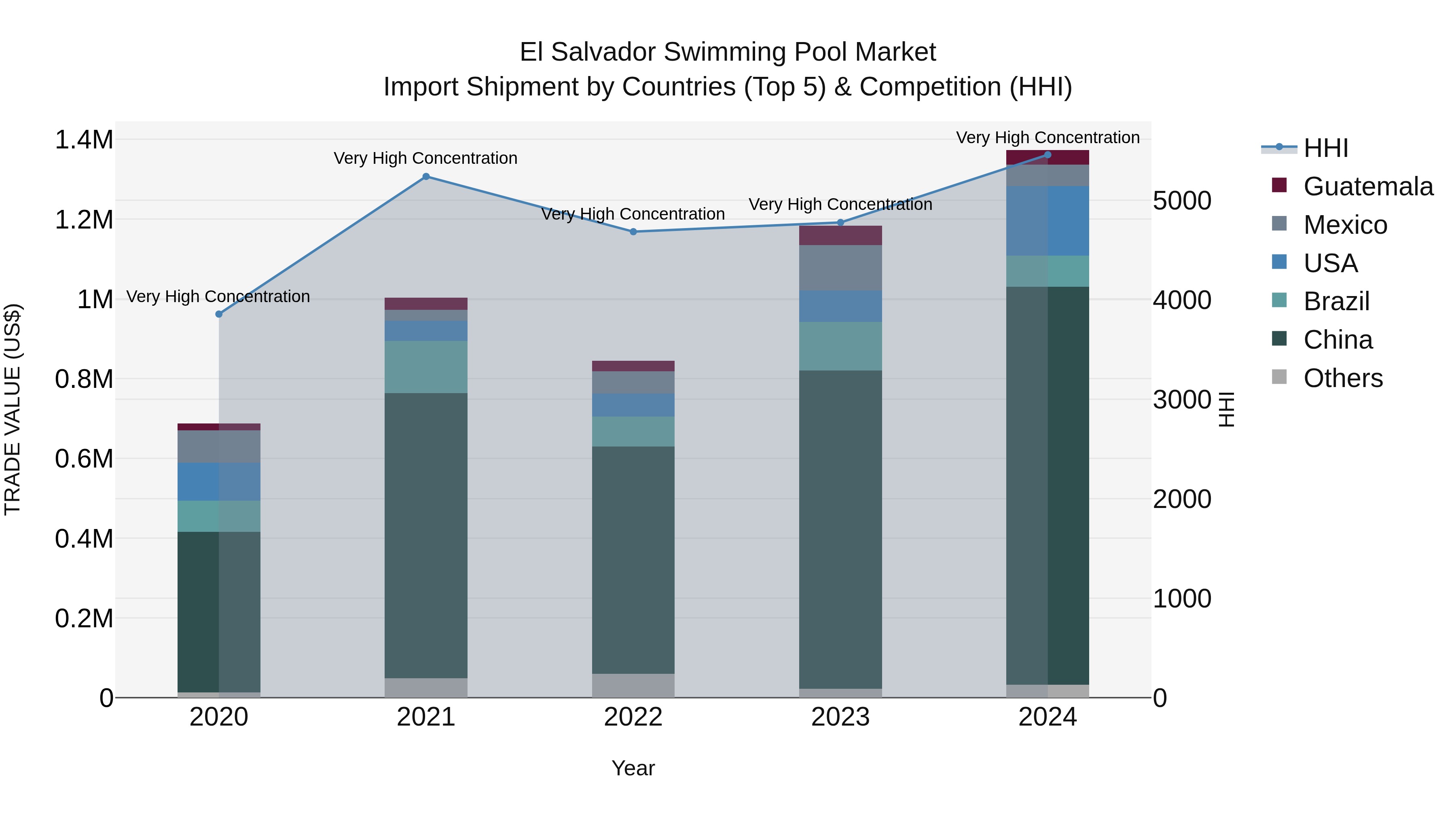 El Salvador Swimming Pool Market Top 5 Importing Countries and Market Competition (HHI) Analysis