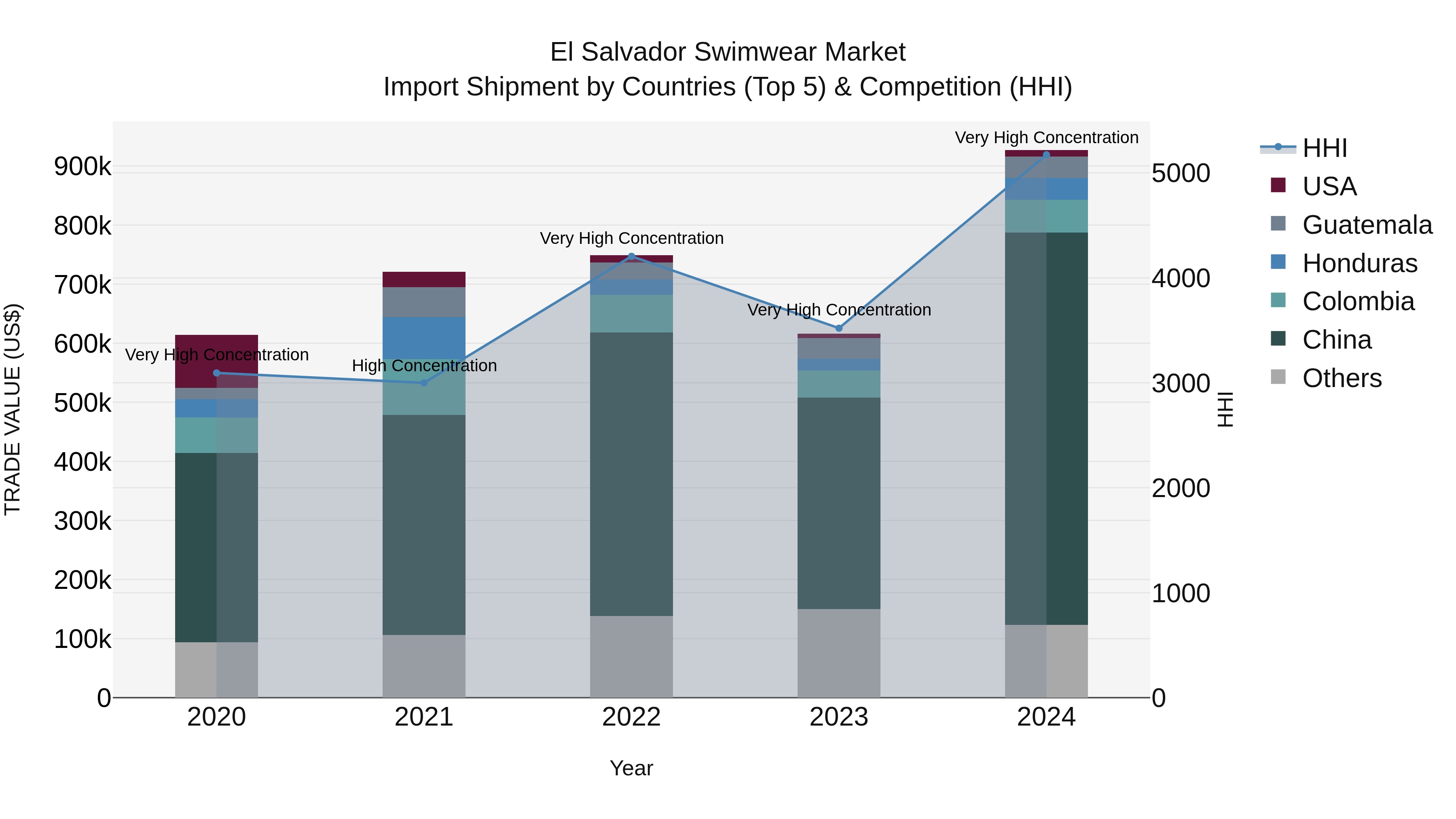 El Salvador Swimwear Market Top 5 Importing Countries and Market Competition (HHI) Analysis