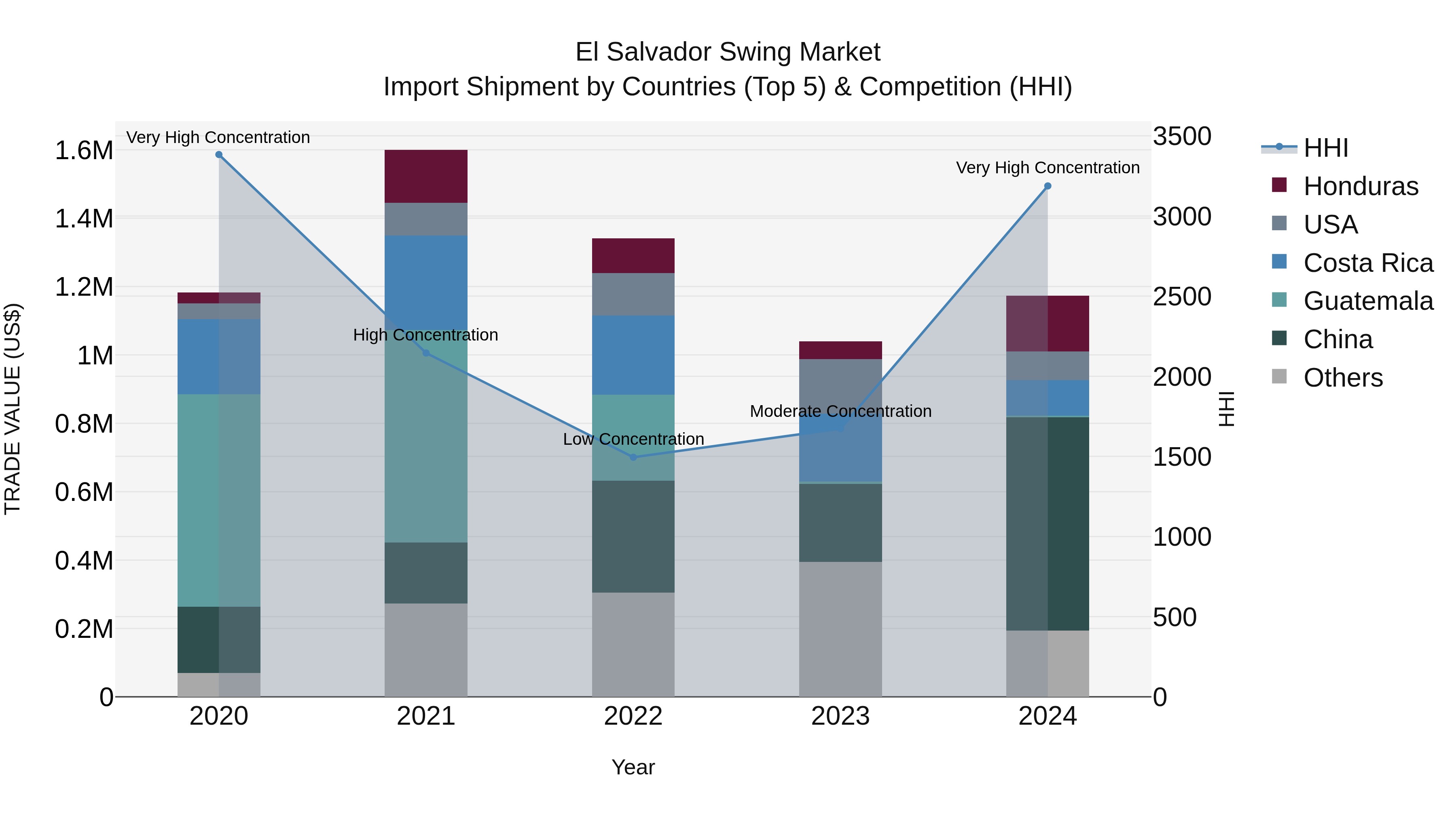 El Salvador Swing Market Top 5 Importing Countries and Market Competition (HHI) Analysis