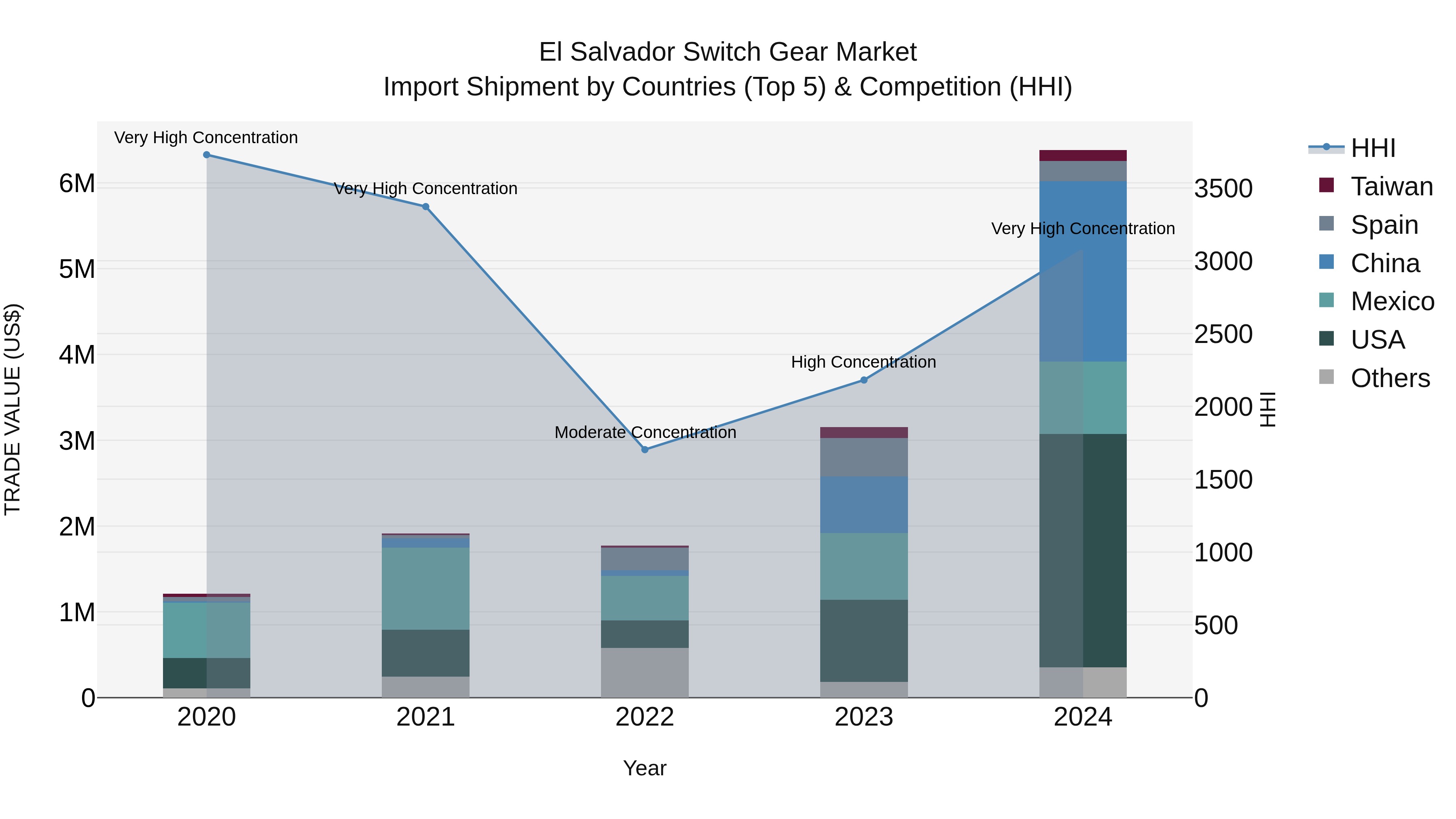 El Salvador Switch Gear Market Top 5 Importing Countries and Market Competition (HHI) Analysis