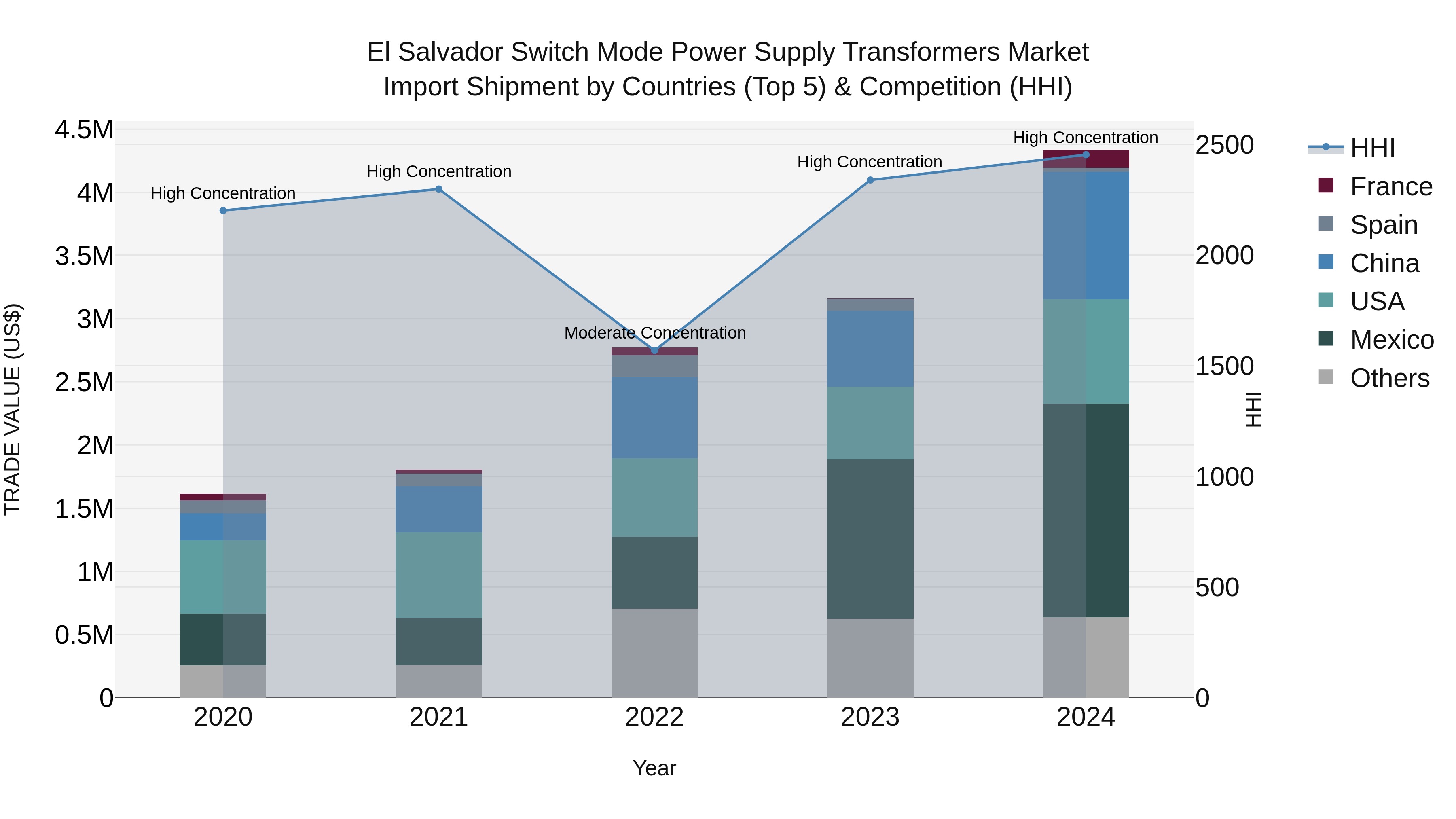 El Salvador Switch Mode Power Supply Transformers Market Top 5 Importing Countries and Market Competition (HHI) Analysis