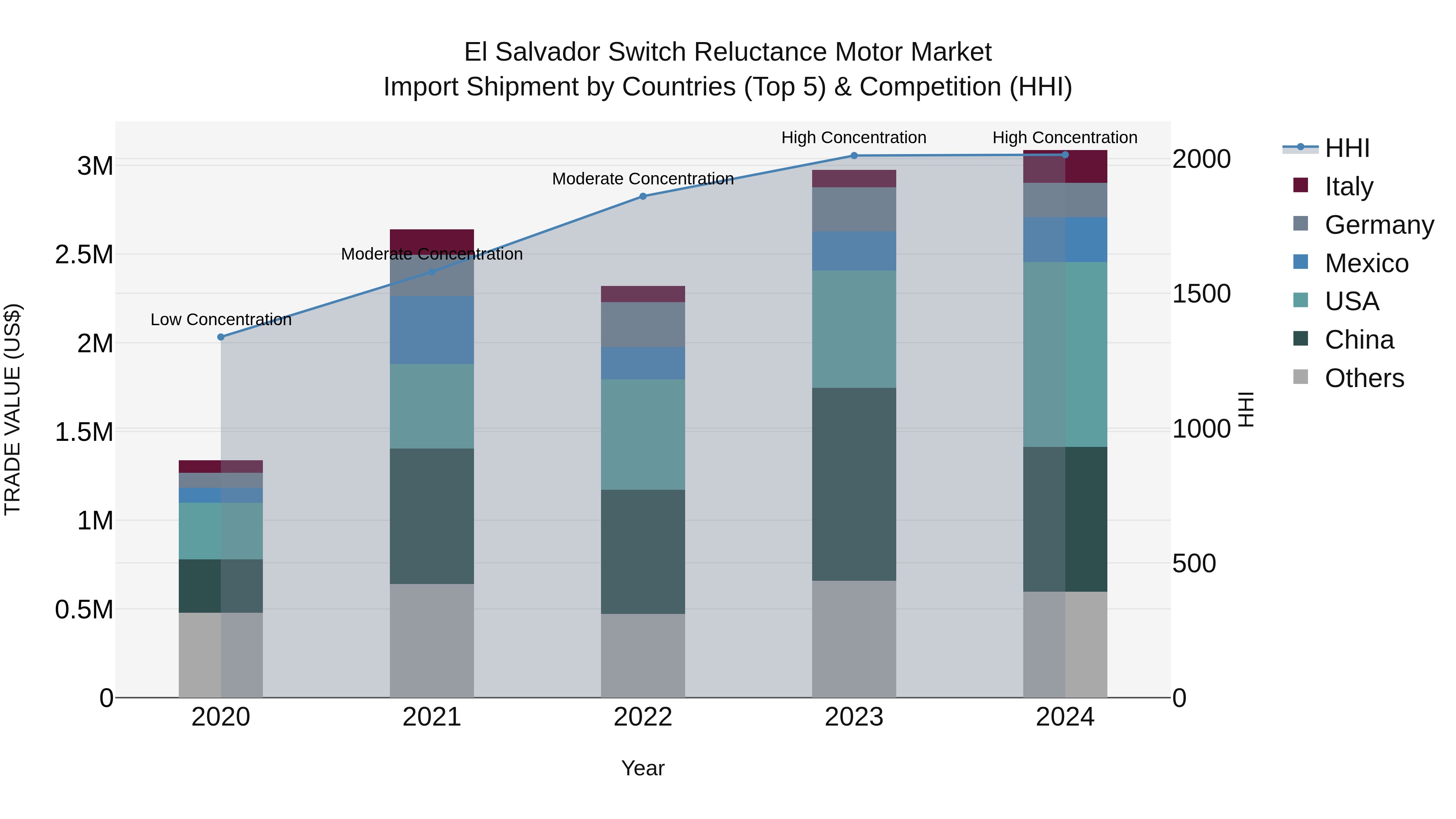 El Salvador Switch Reluctance Motor Market Top 5 Importing Countries and Market Competition (HHI) Analysis