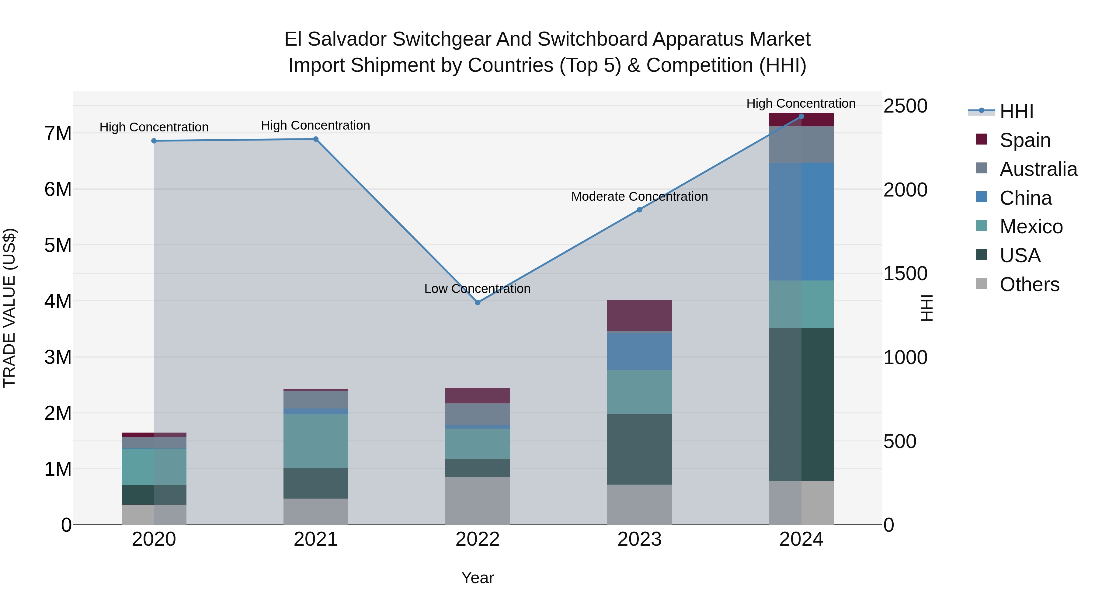 El Salvador Switchgear And Switchboard Apparatus Market Top 5 Importing Countries and Market Competition (HHI) Analysis