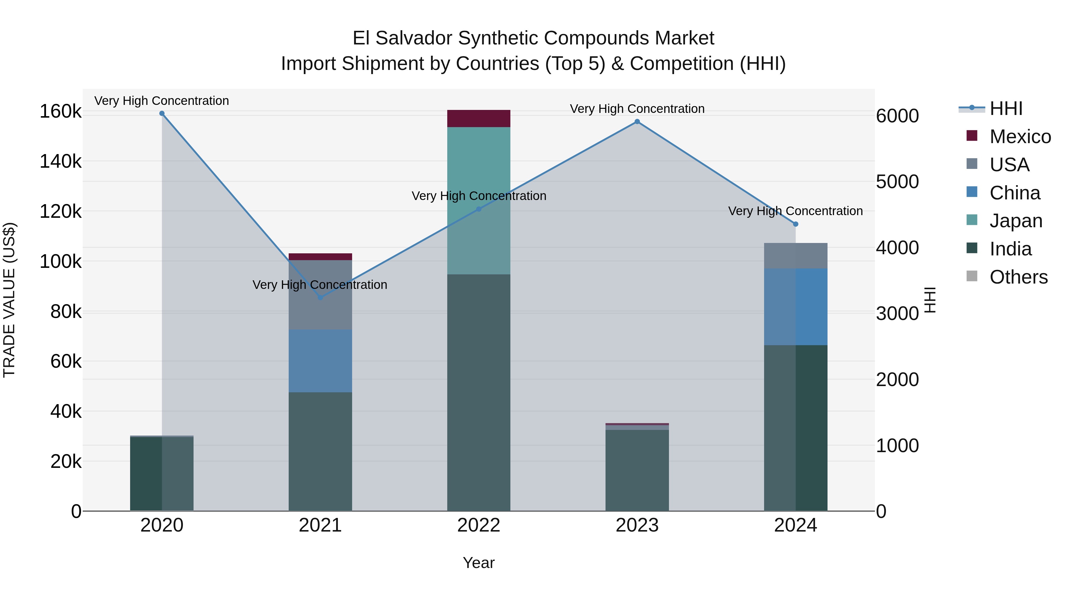 El Salvador Synthetic Compounds Market Top 5 Importing Countries and Market Competition (HHI) Analysis