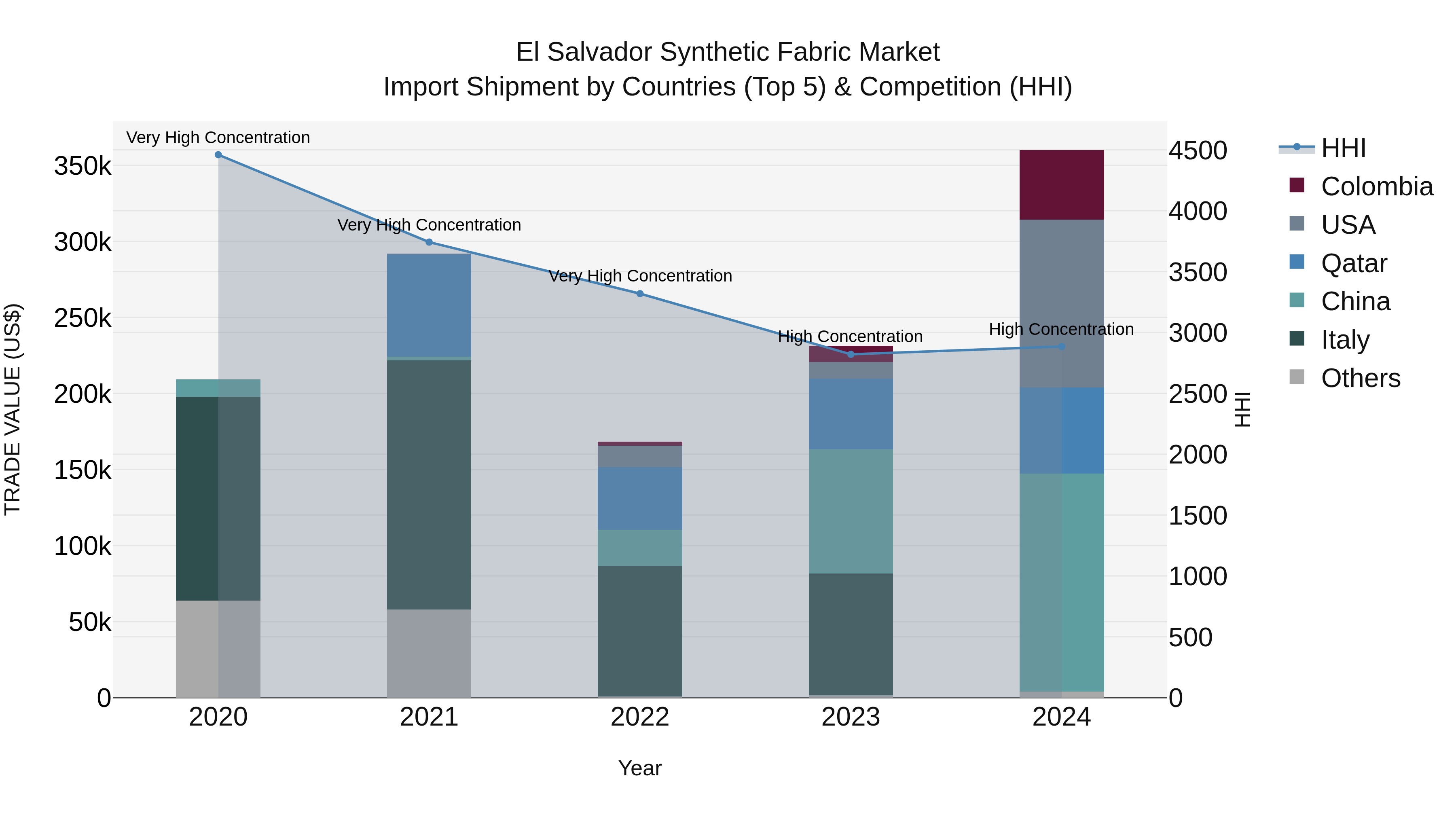 El Salvador Synthetic Fabric Market Top 5 Importing Countries and Market Competition (HHI) Analysis
