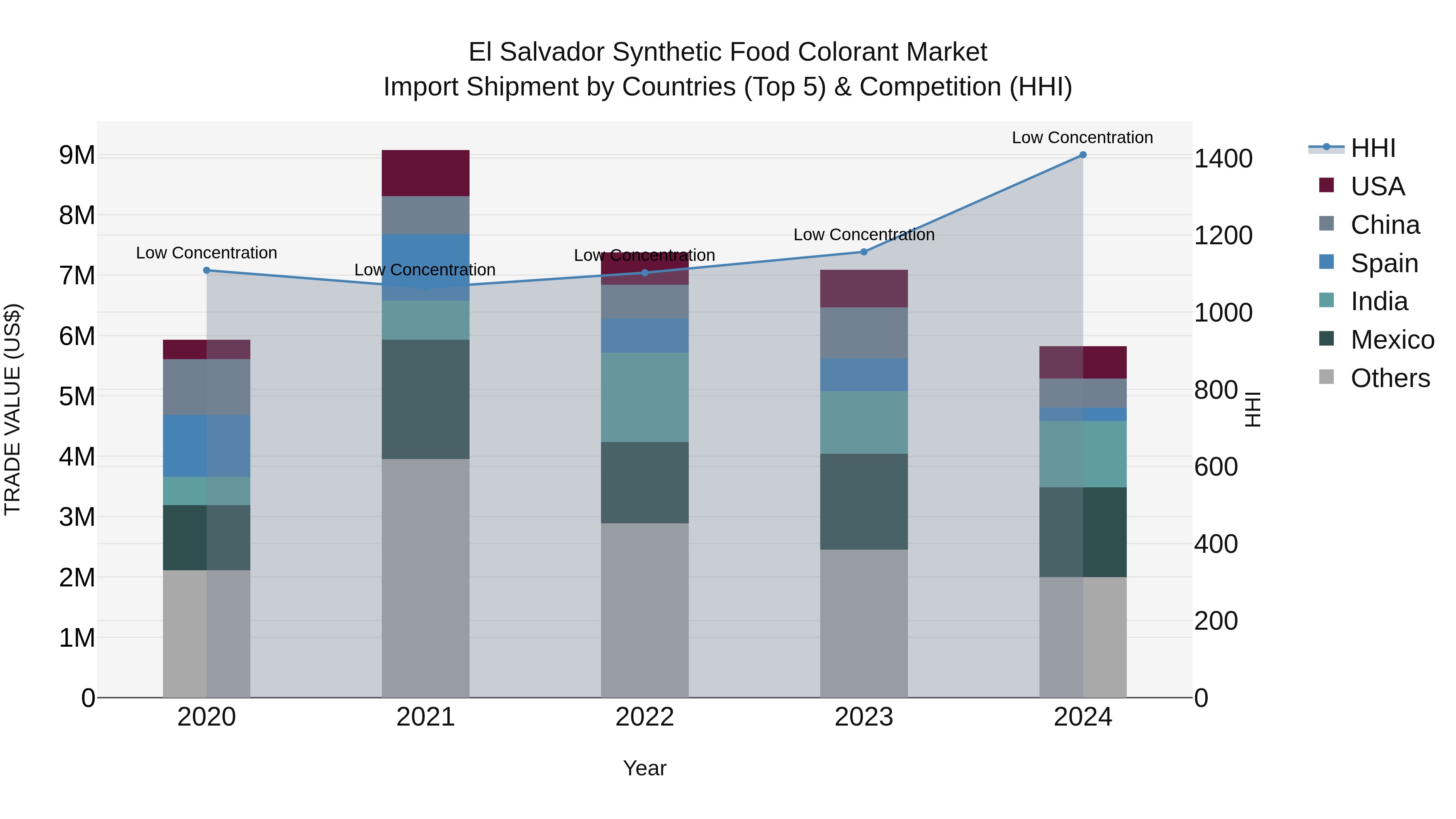 El Salvador Synthetic Food Colorant Market Top 5 Importing Countries and Market Competition (HHI) Analysis