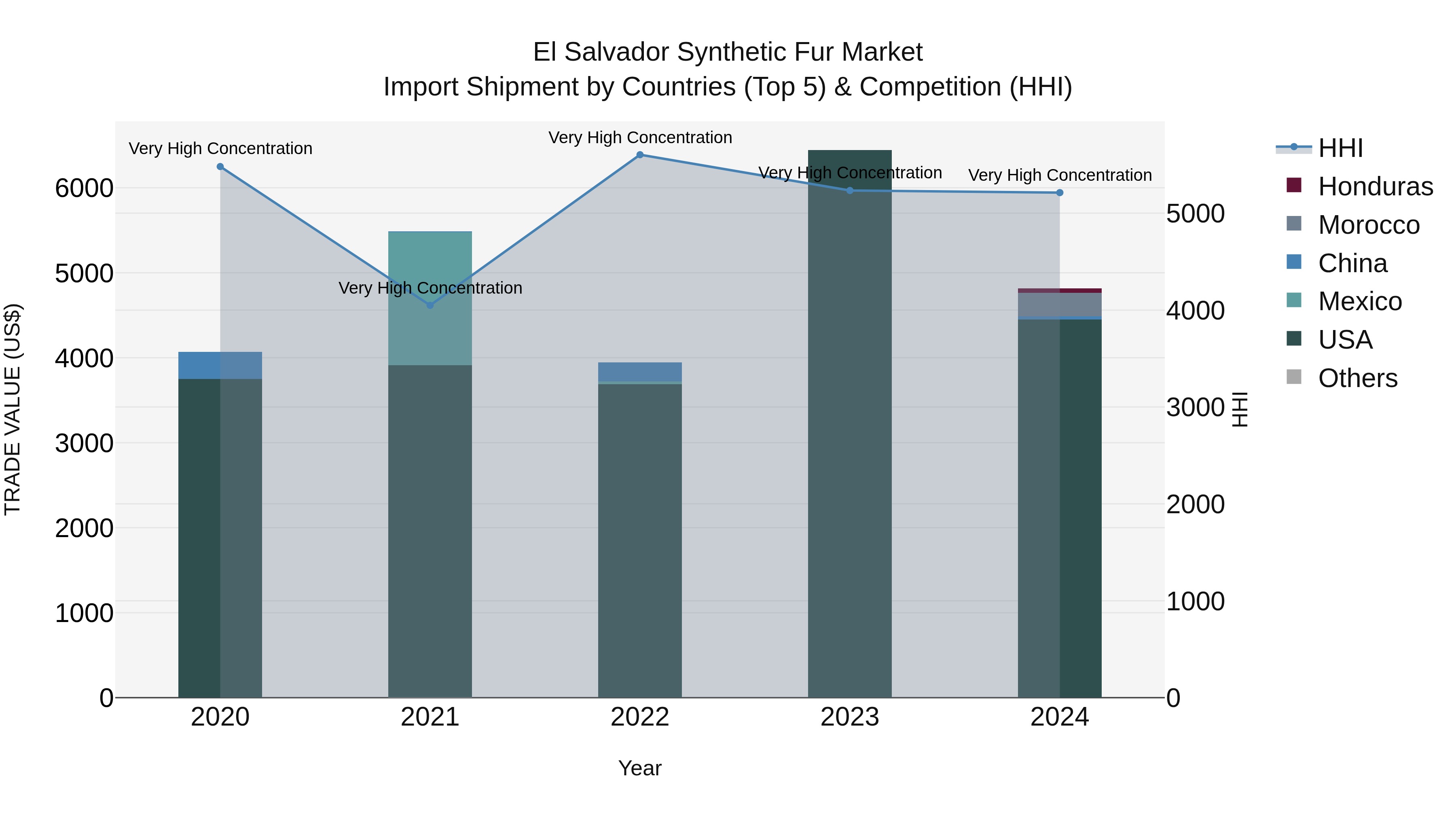 El Salvador Synthetic Fur Market Top 5 Importing Countries and Market Competition (HHI) Analysis