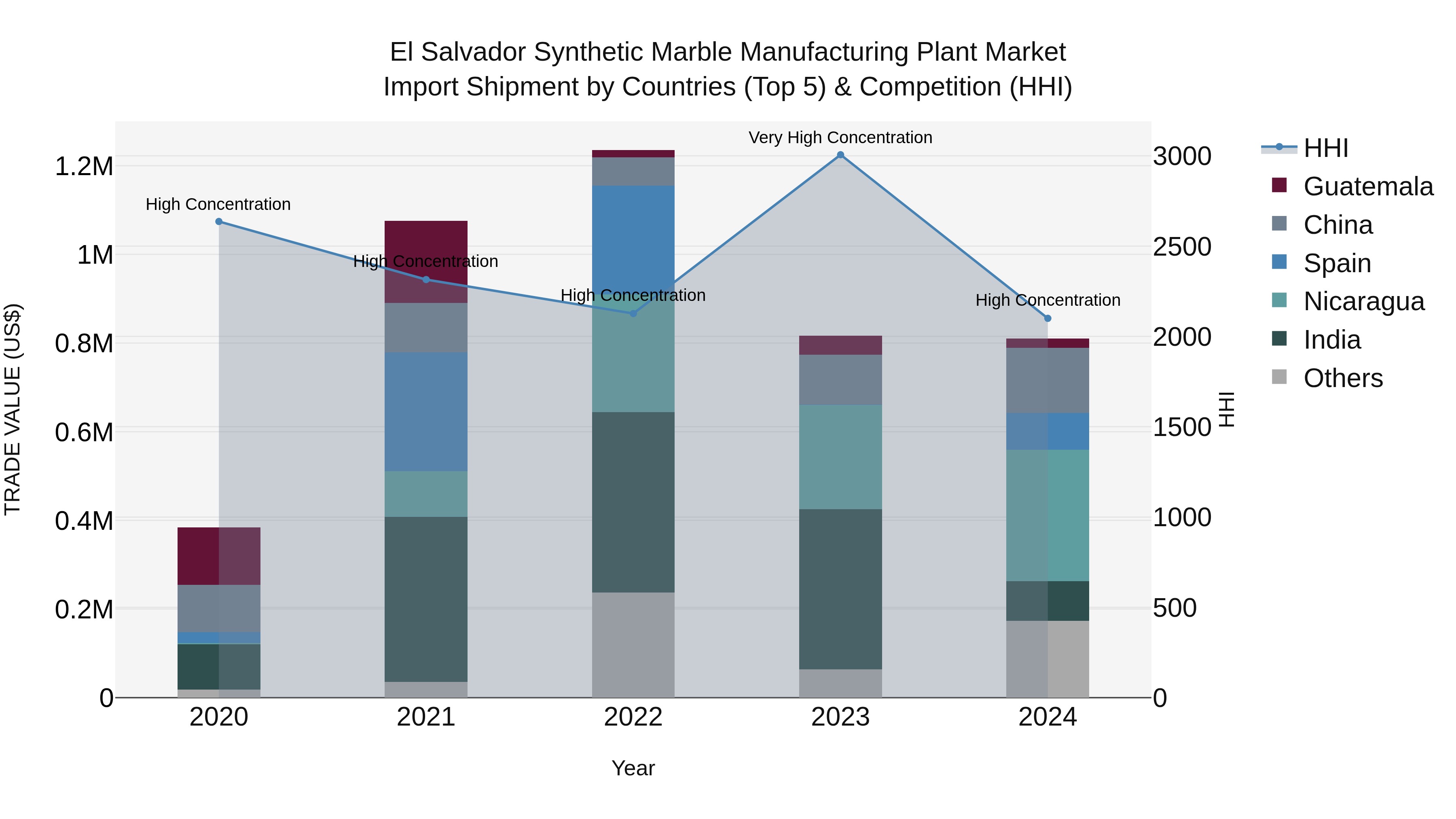El Salvador Synthetic Marble Manufacturing Plant Market Top 5 Importing Countries and Market Competition (HHI) Analysis