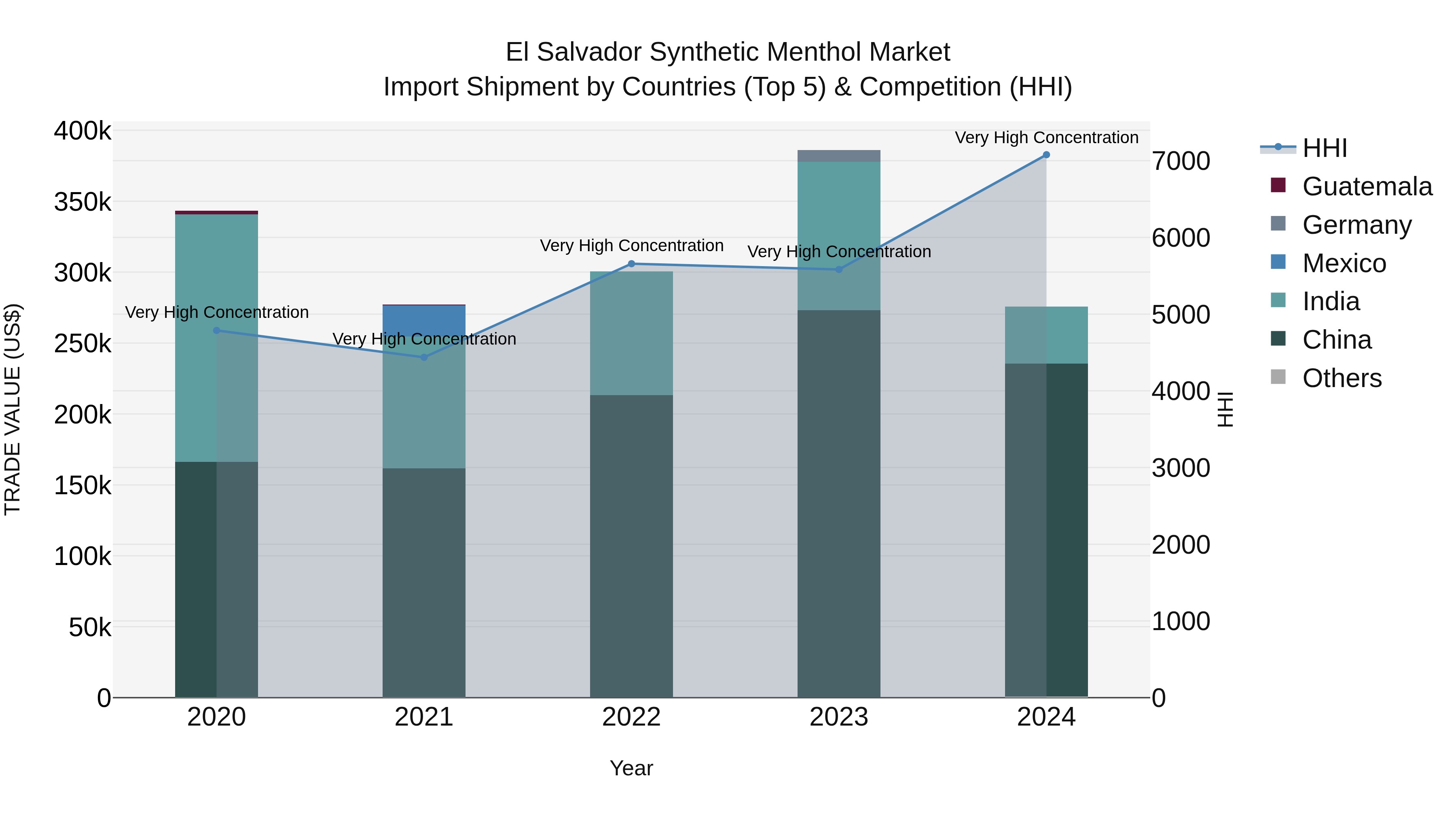 El Salvador Synthetic Menthol Market Top 5 Importing Countries and Market Competition (HHI) Analysis