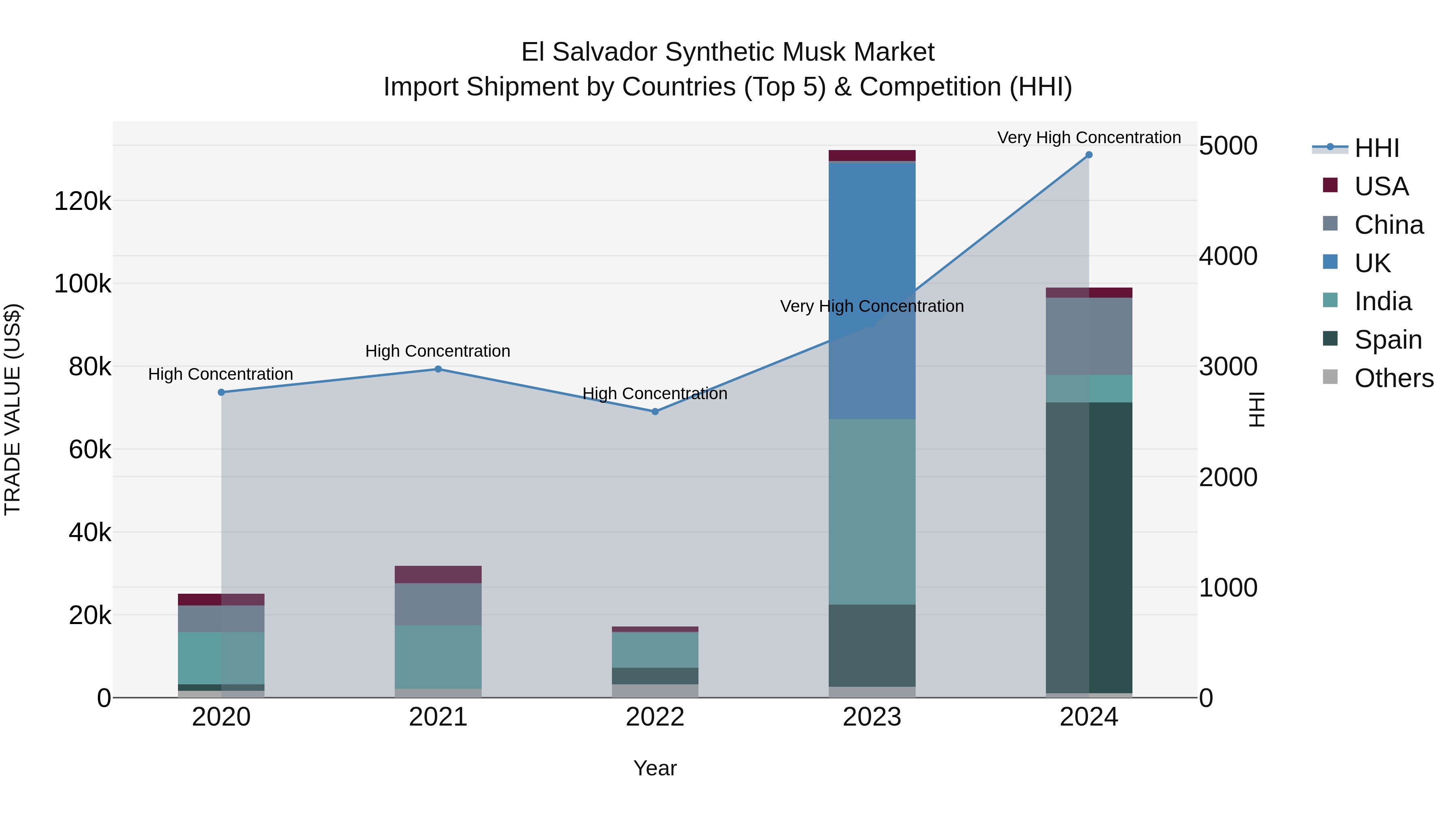 El Salvador Synthetic Musk Market Top 5 Importing Countries and Market Competition (HHI) Analysis