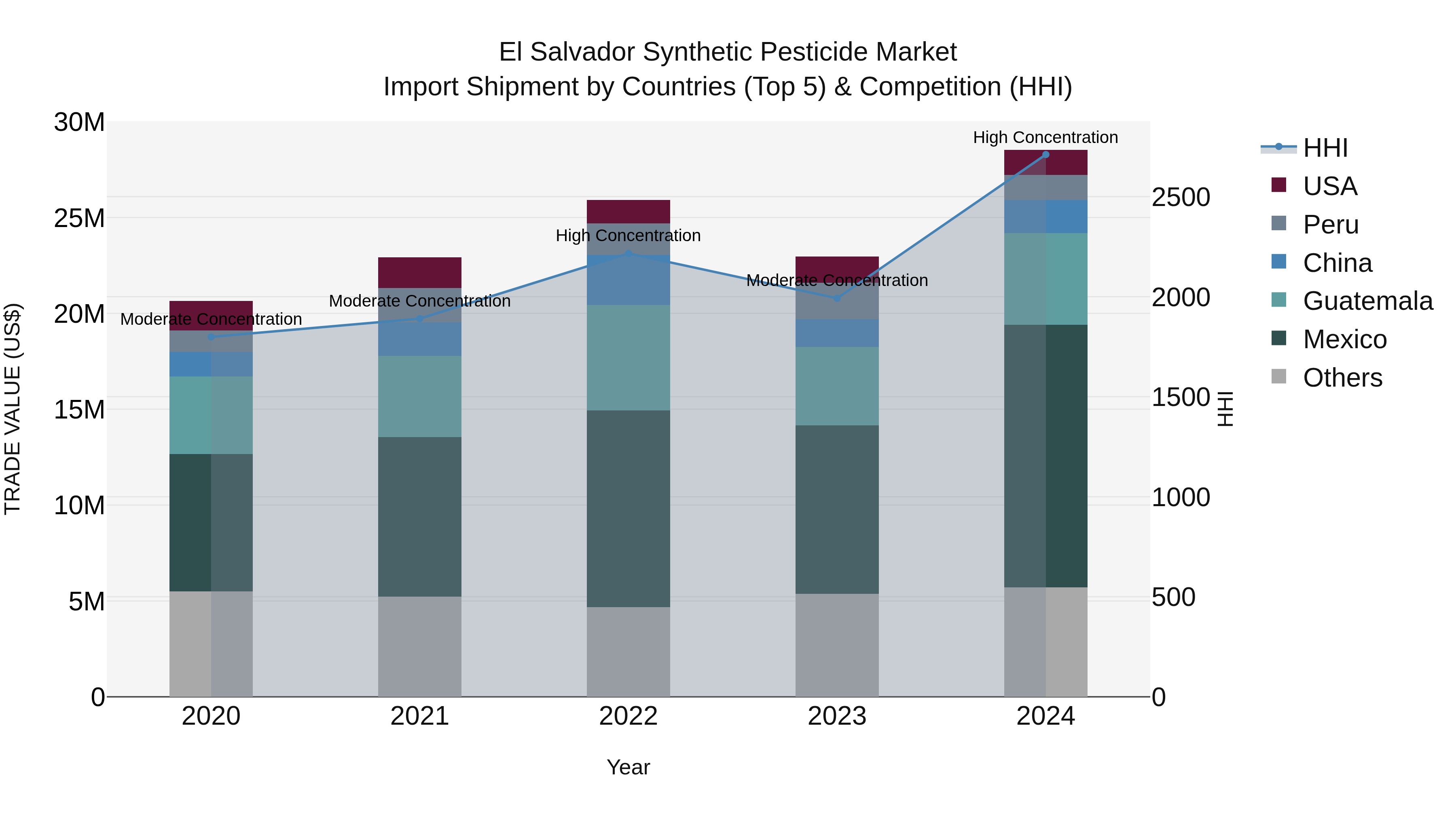 El Salvador Synthetic Pesticide Market Top 5 Importing Countries and Market Competition (HHI) Analysis