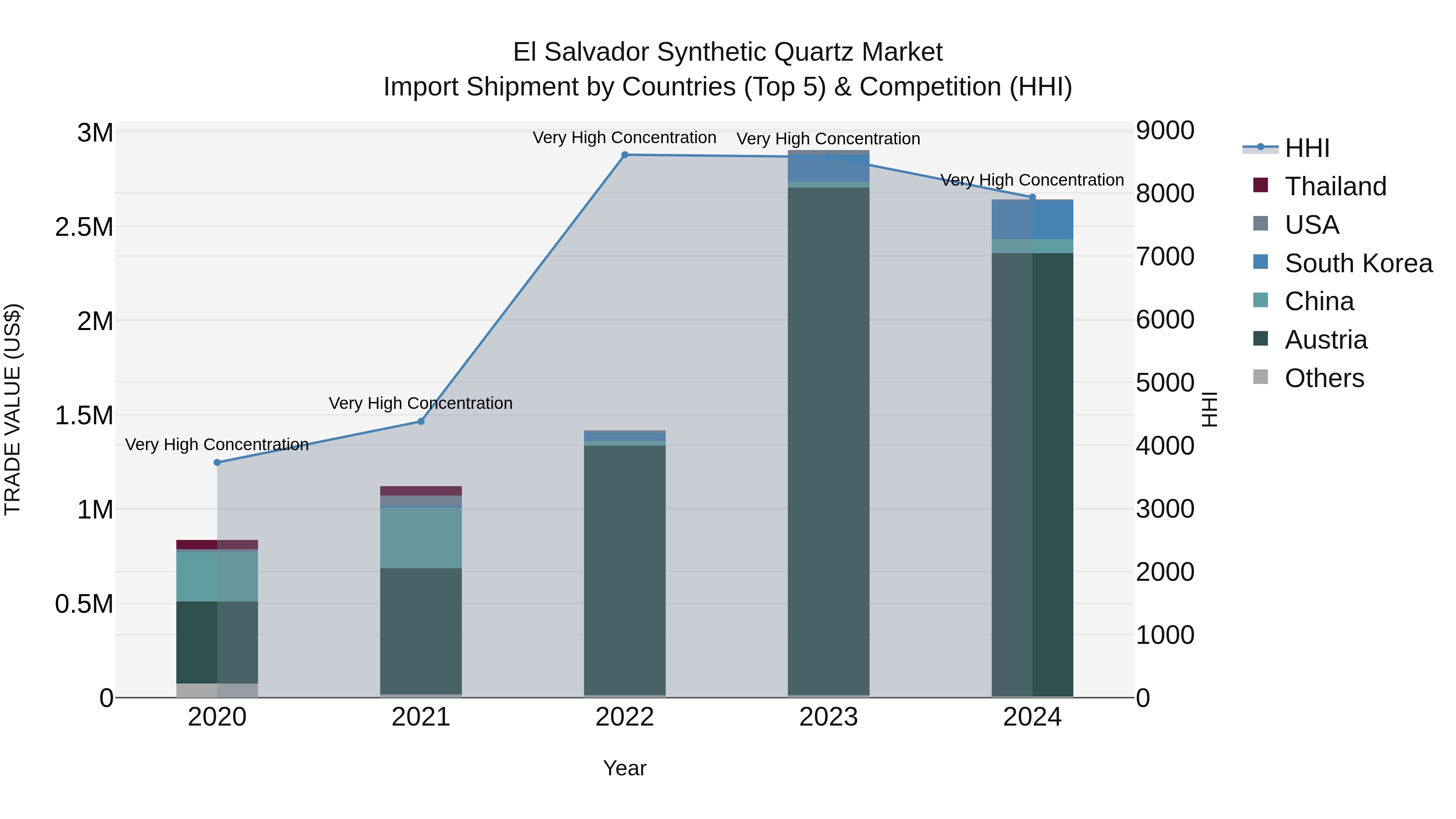 El Salvador Synthetic Quartz Market Top 5 Importing Countries and Market Competition (HHI) Analysis