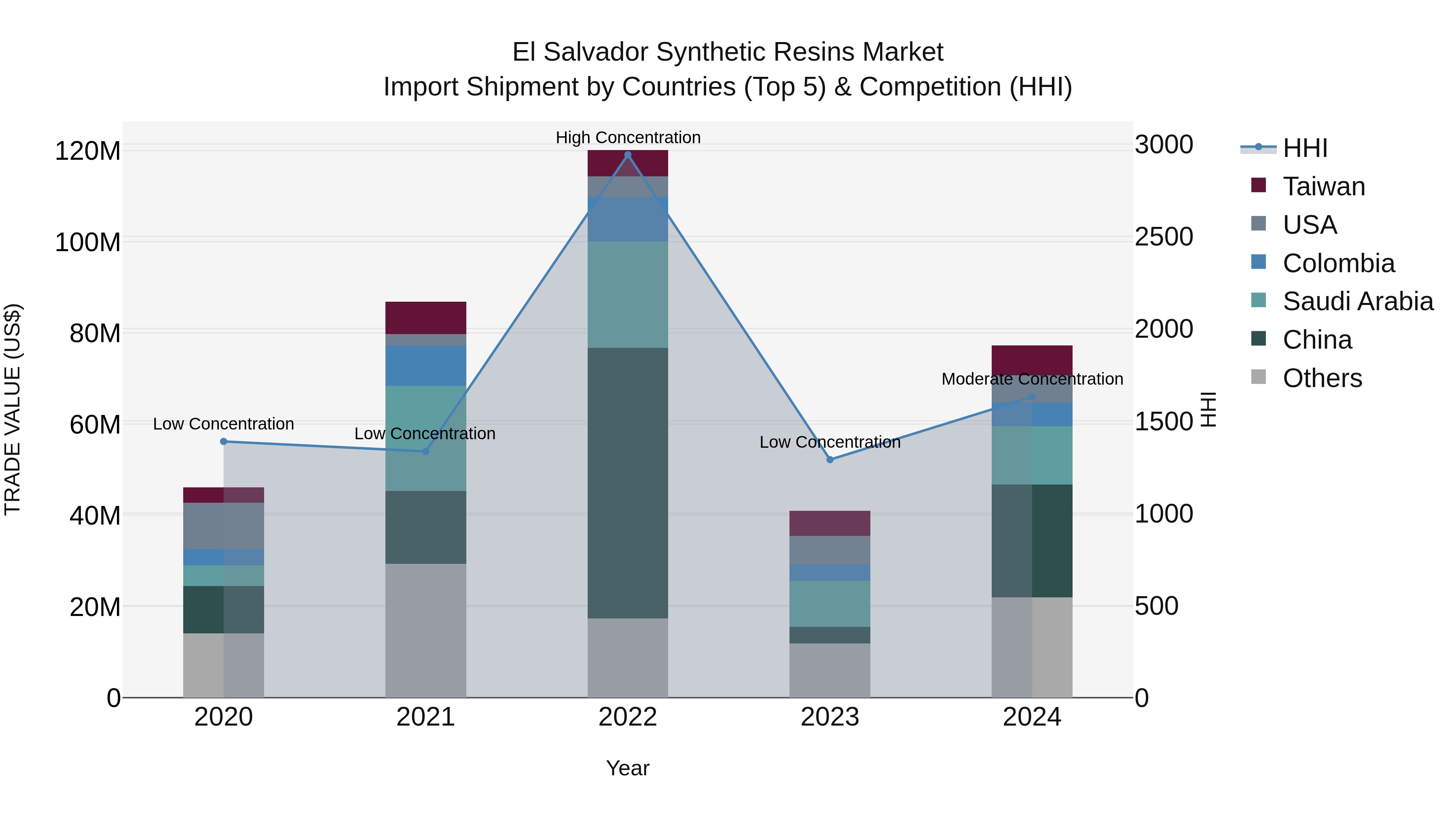 El Salvador Synthetic Resins Market Top 5 Importing Countries and Market Competition (HHI) Analysis