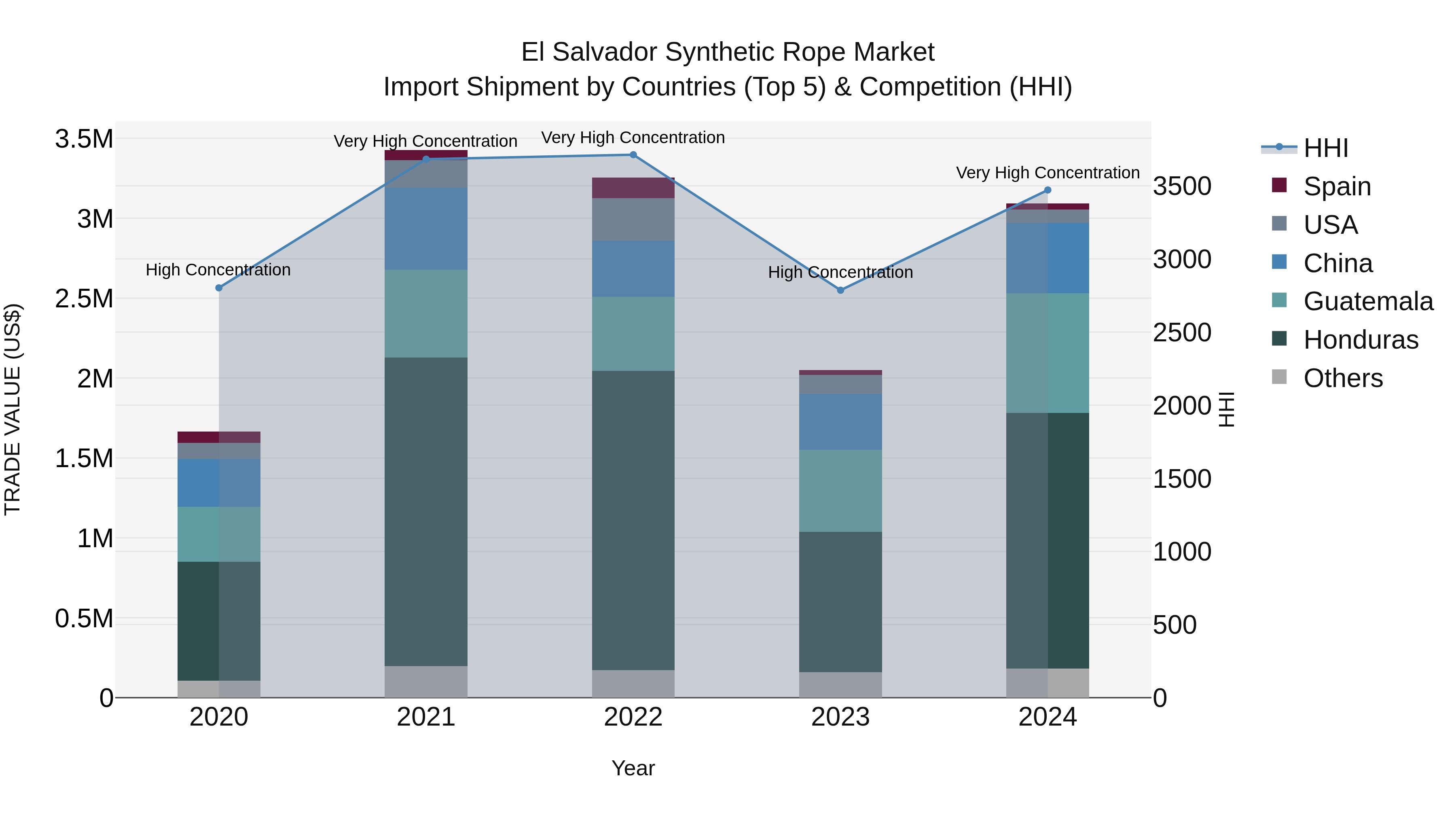 El Salvador Synthetic Rope Market Top 5 Importing Countries and Market Competition (HHI) Analysis