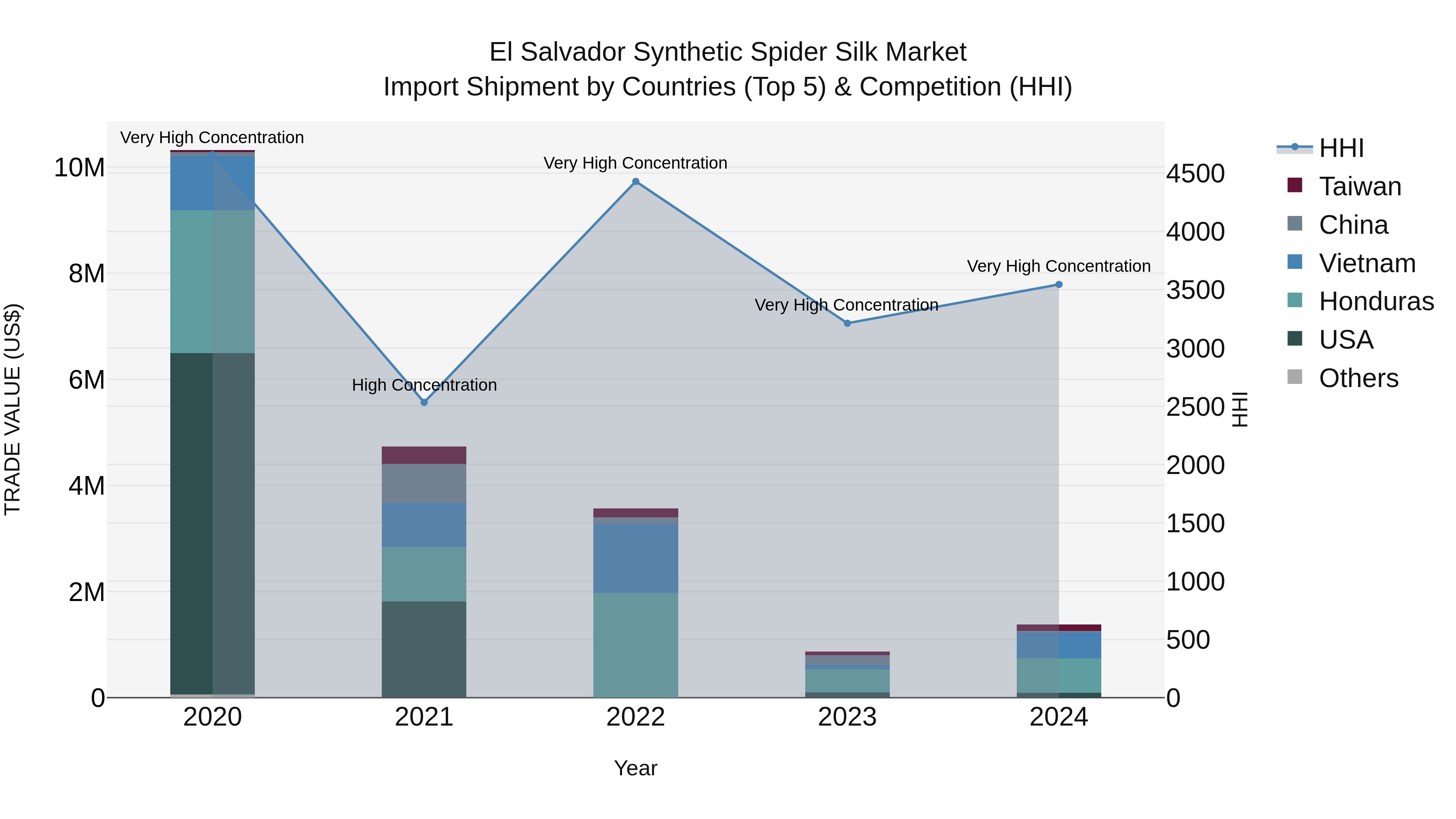 El Salvador Synthetic Spider Silk Market Top 5 Importing Countries and Market Competition (HHI) Analysis