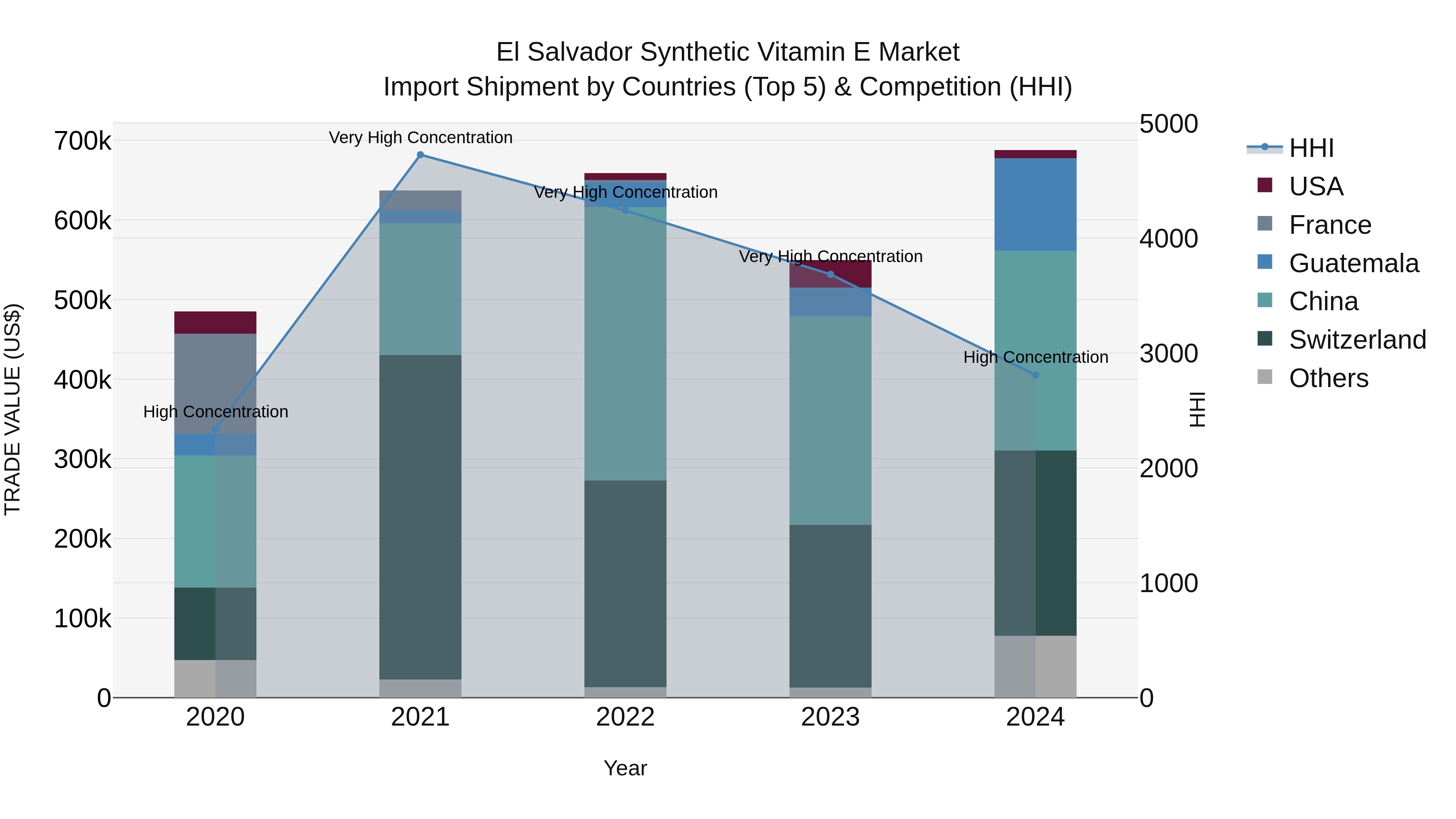 El Salvador Synthetic Vitamin E Market Top 5 Importing Countries and Market Competition (HHI) Analysis