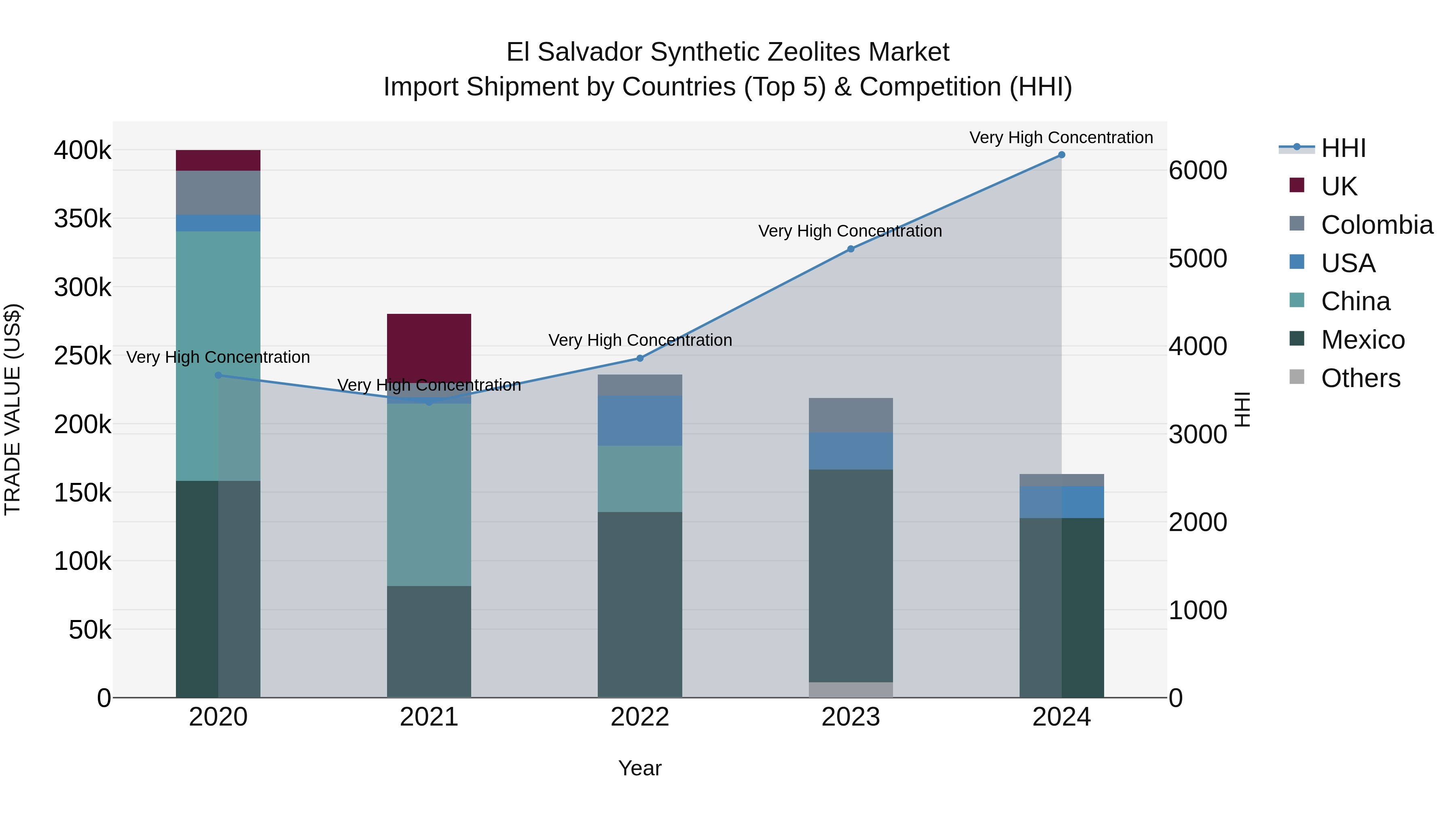 El Salvador Synthetic Zeolites Market Top 5 Importing Countries and Market Competition (HHI) Analysis