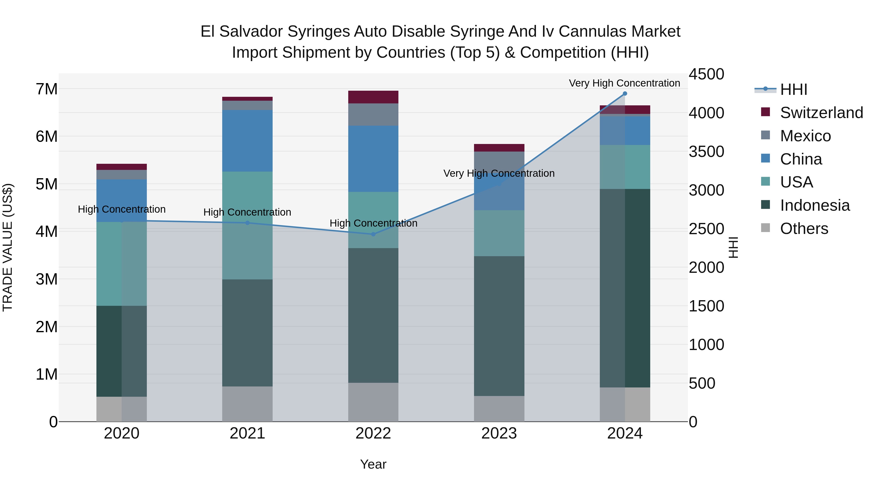 El Salvador Syringes Auto Disable Syringe And Iv Cannulas Market Top 5 Importing Countries and Market Competition (HHI) Analysis