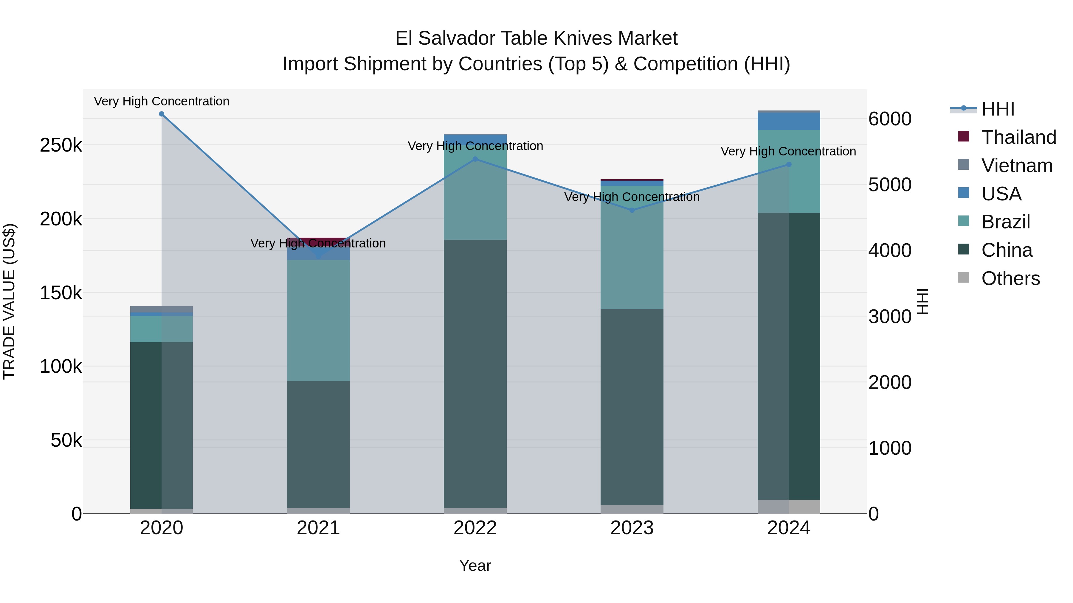 El Salvador Table Knives Market Top 5 Importing Countries and Market Competition (HHI) Analysis