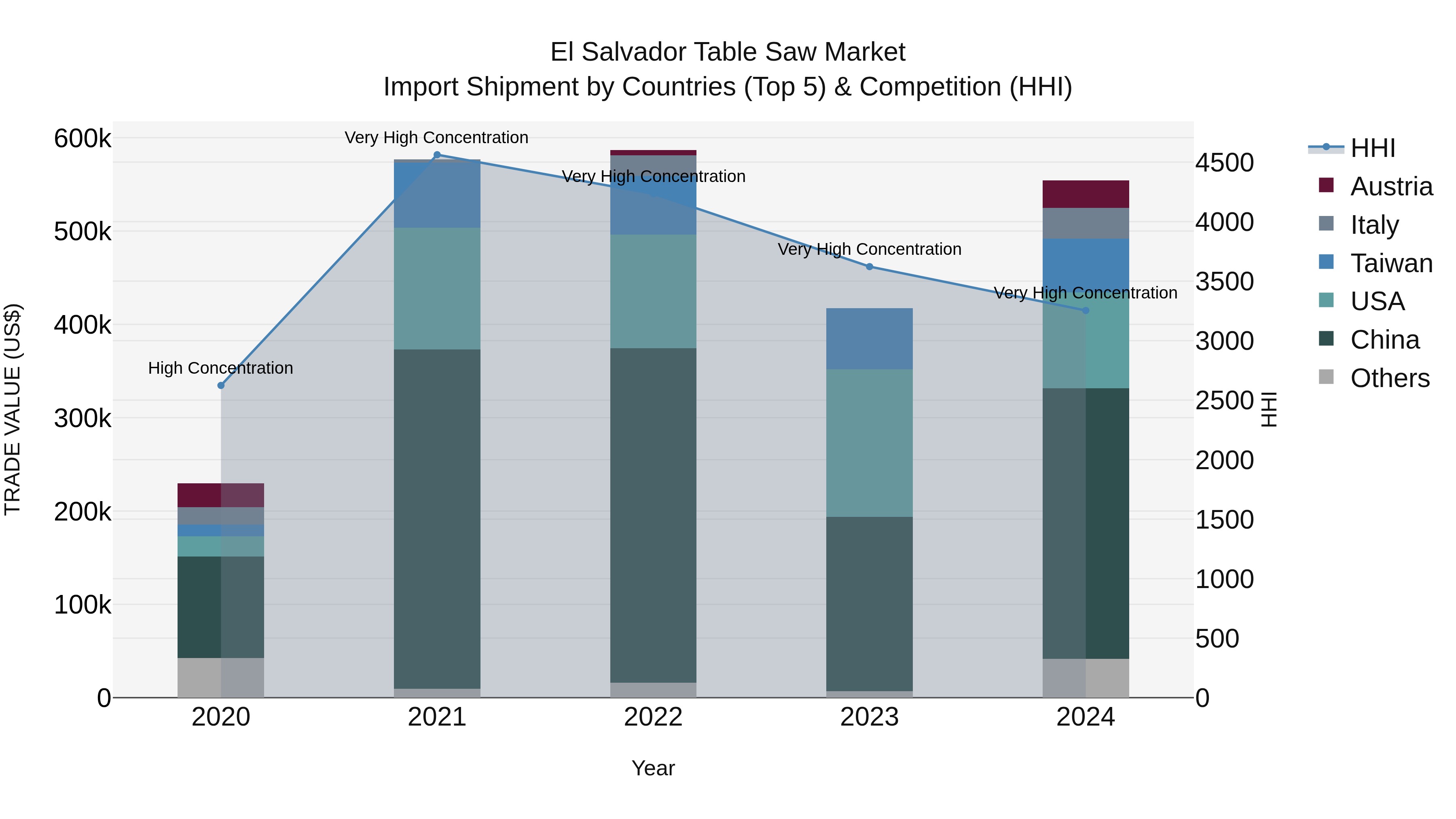 El Salvador Table Saw Market Top 5 Importing Countries and Market Competition (HHI) Analysis