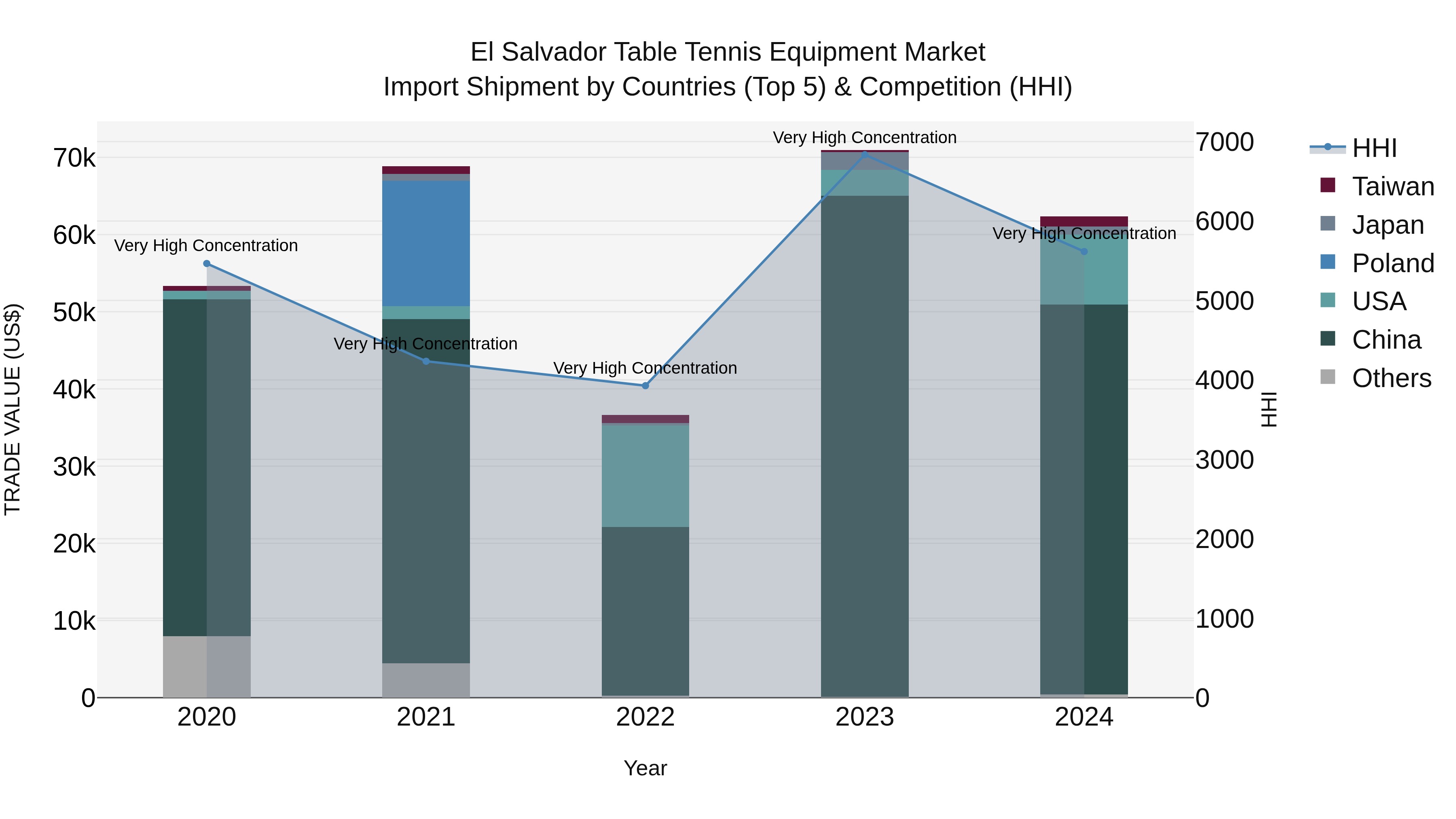 El Salvador Table Tennis Equipment Market Top 5 Importing Countries and Market Competition (HHI) Analysis