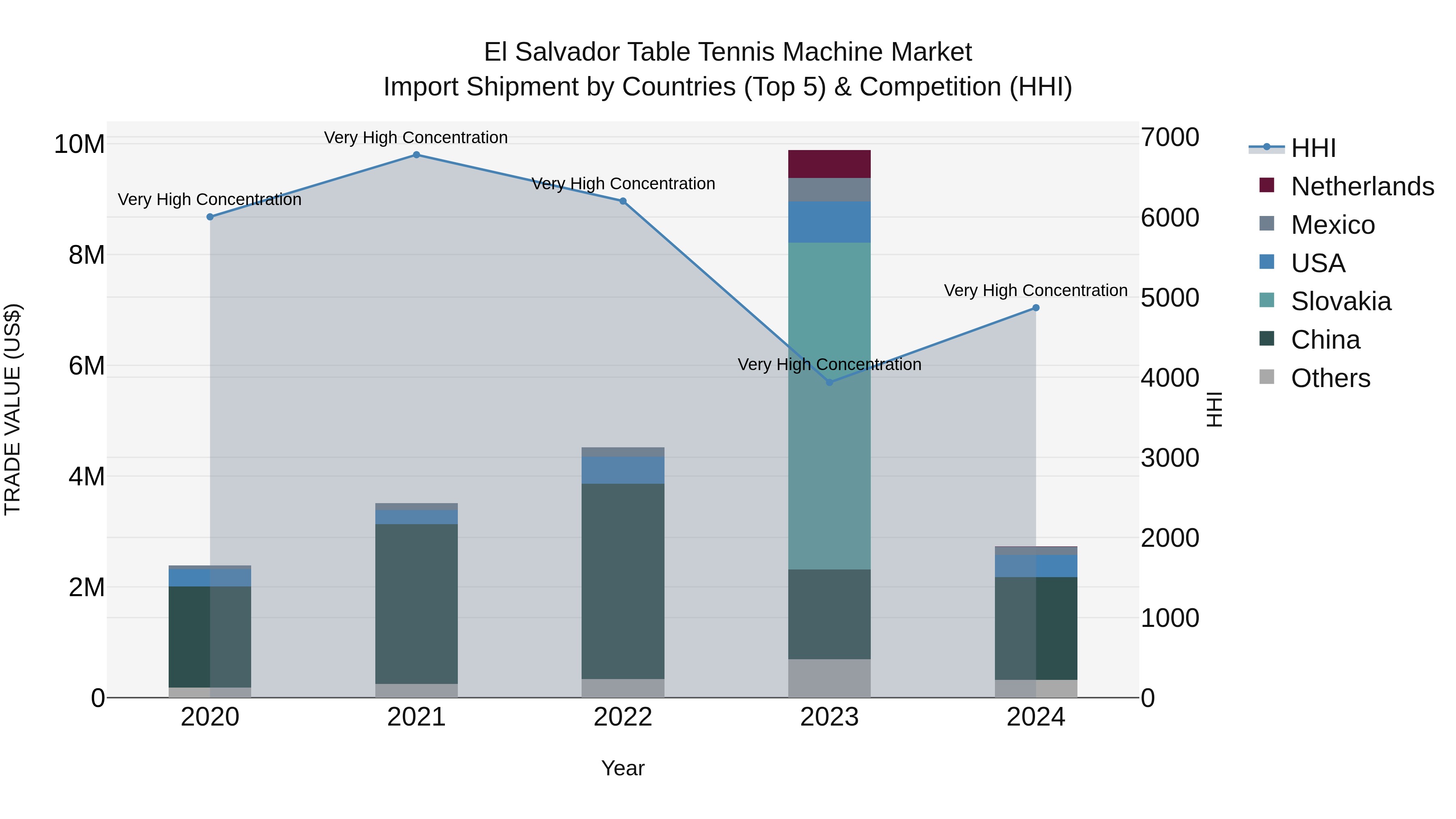 El Salvador Table Tennis Machine Market Top 5 Importing Countries and Market Competition (HHI) Analysis