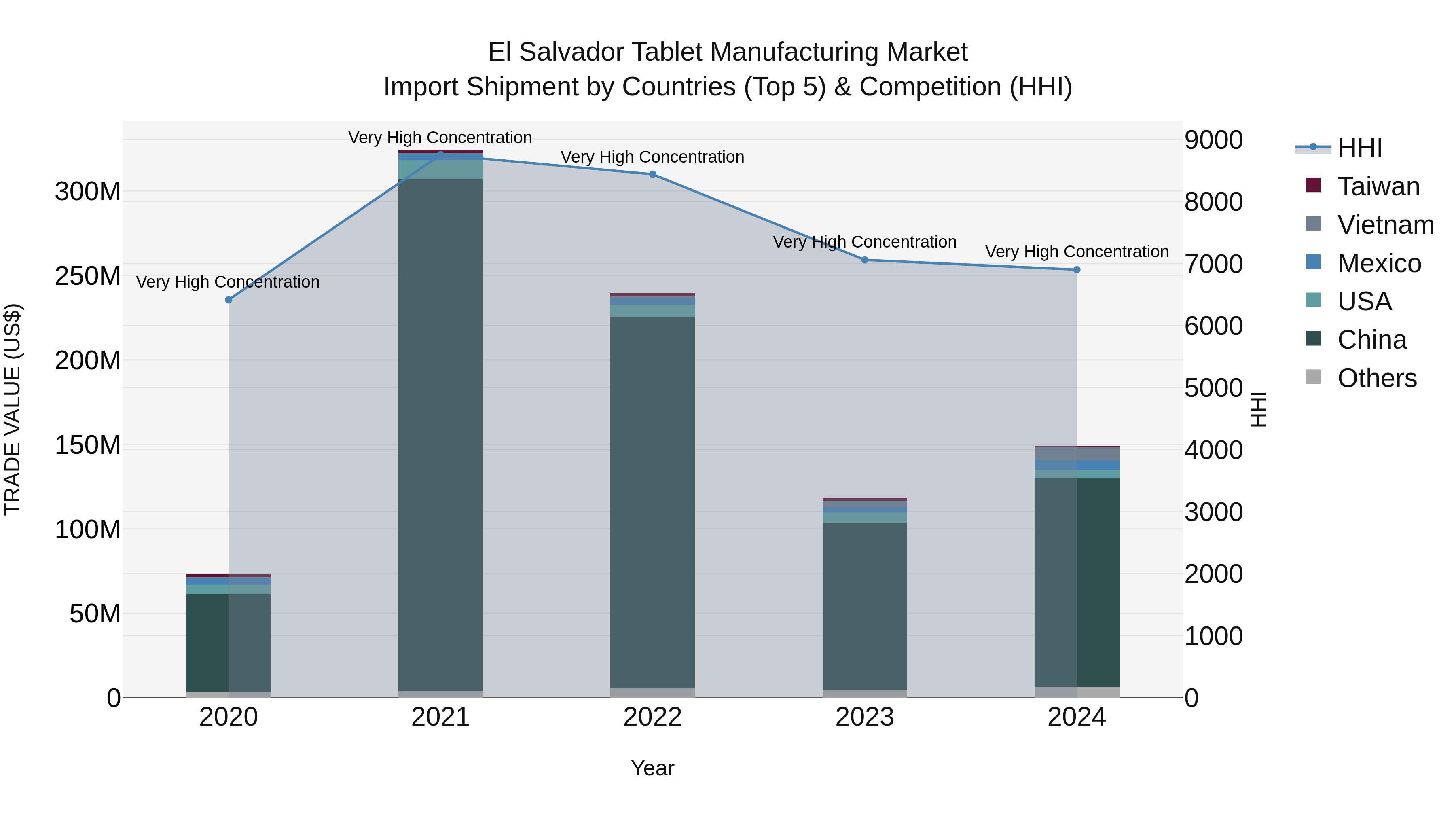 El Salvador Tablet Manufacturing Market Top 5 Importing Countries and Market Competition (HHI) Analysis