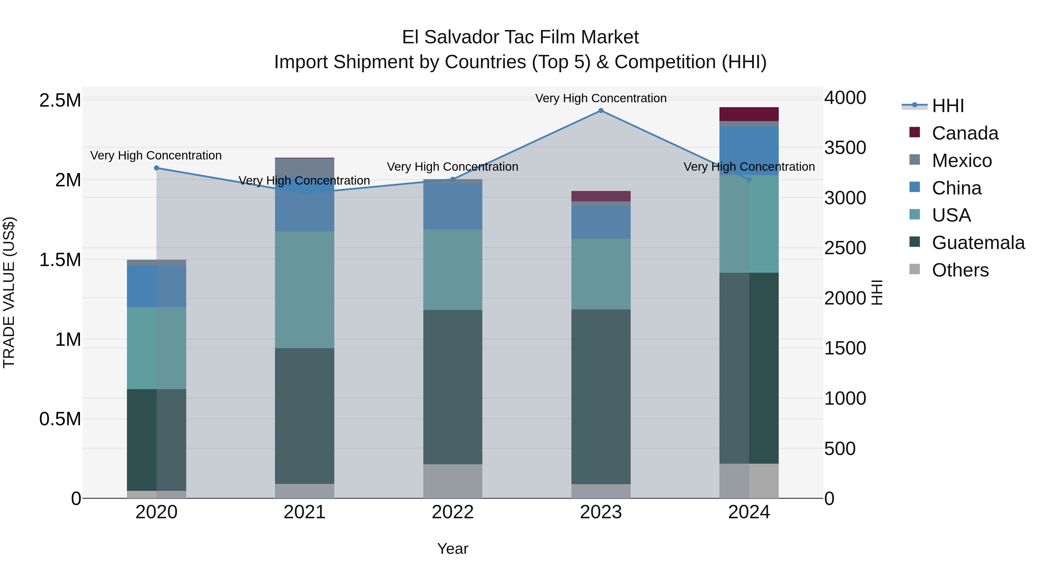 El Salvador Tac Film Market Top 5 Importing Countries and Market Competition (HHI) Analysis