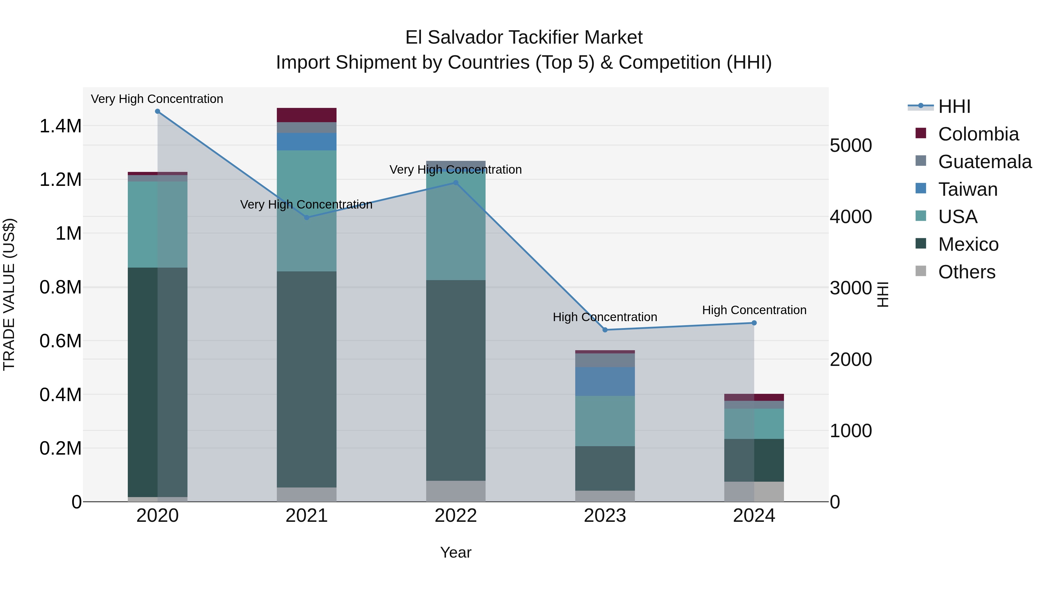 El Salvador Tackifier Market Top 5 Importing Countries and Market Competition (HHI) Analysis