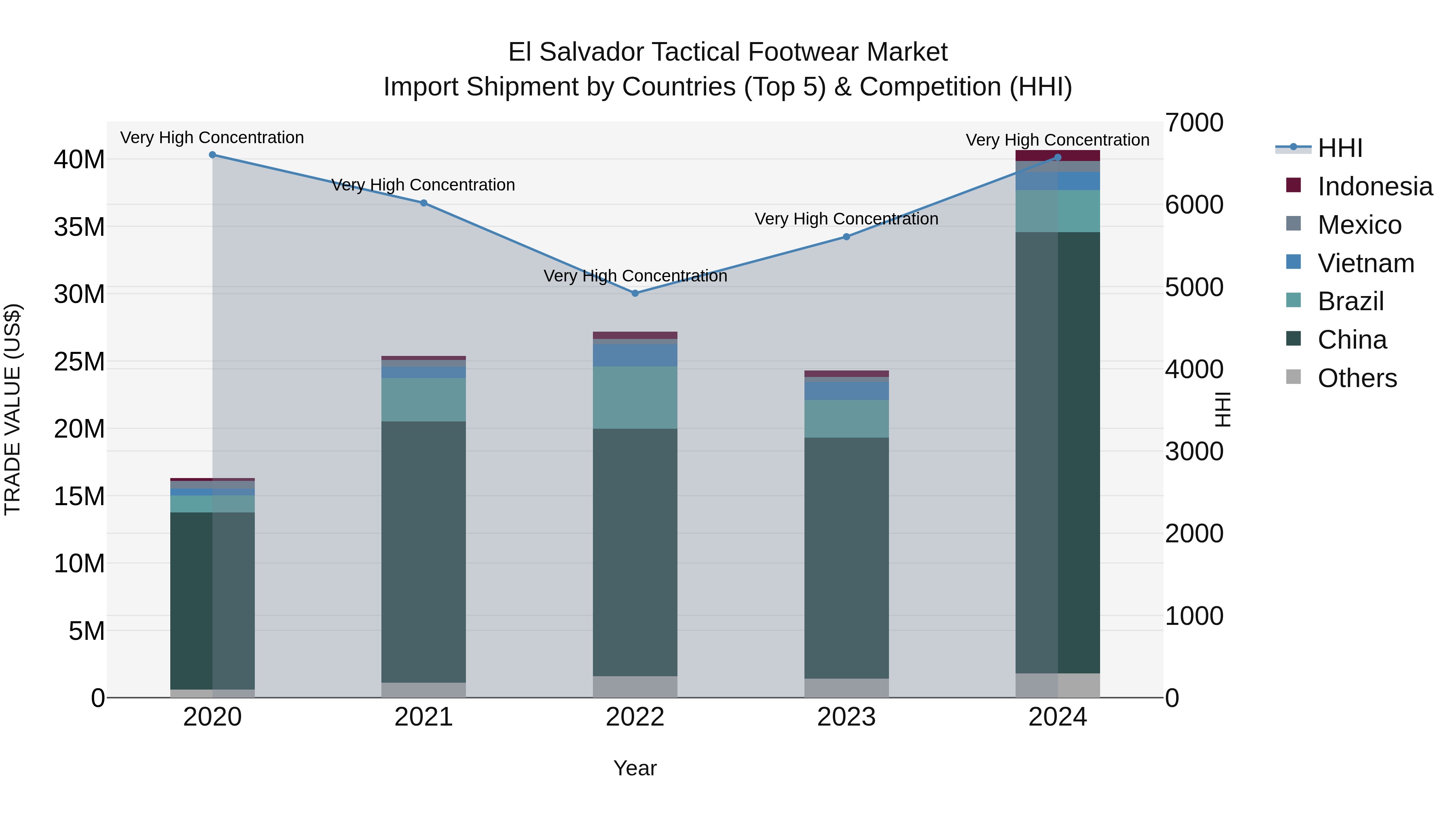 El Salvador Tactical Footwear Market Top 5 Importing Countries and Market Competition (HHI) Analysis