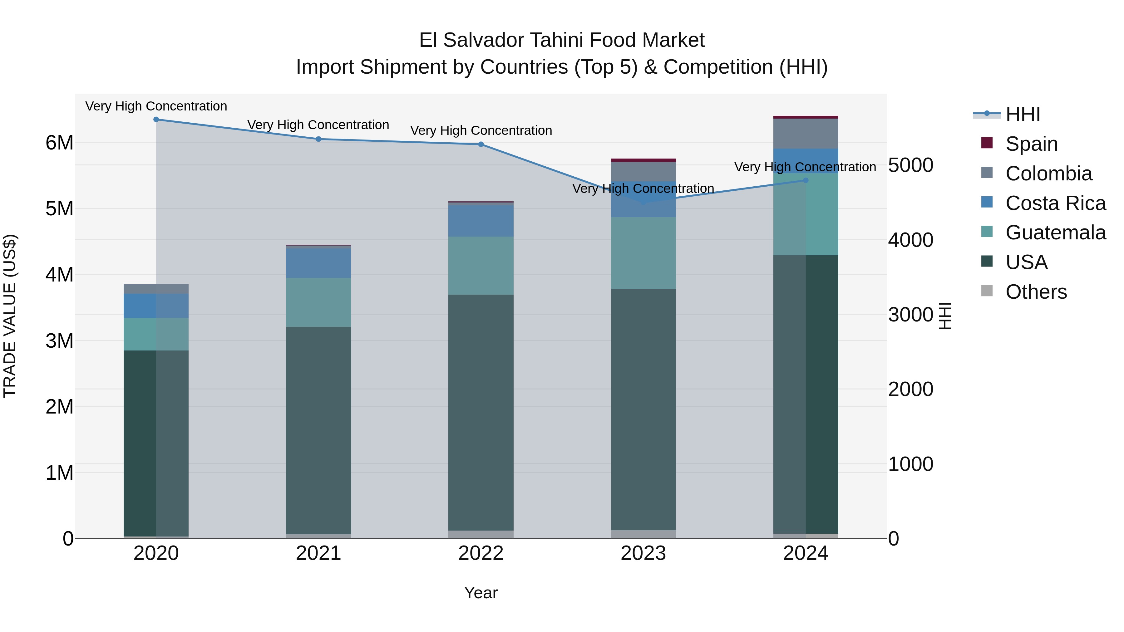 El Salvador Tahini Food Market Top 5 Importing Countries and Market Competition (HHI) Analysis