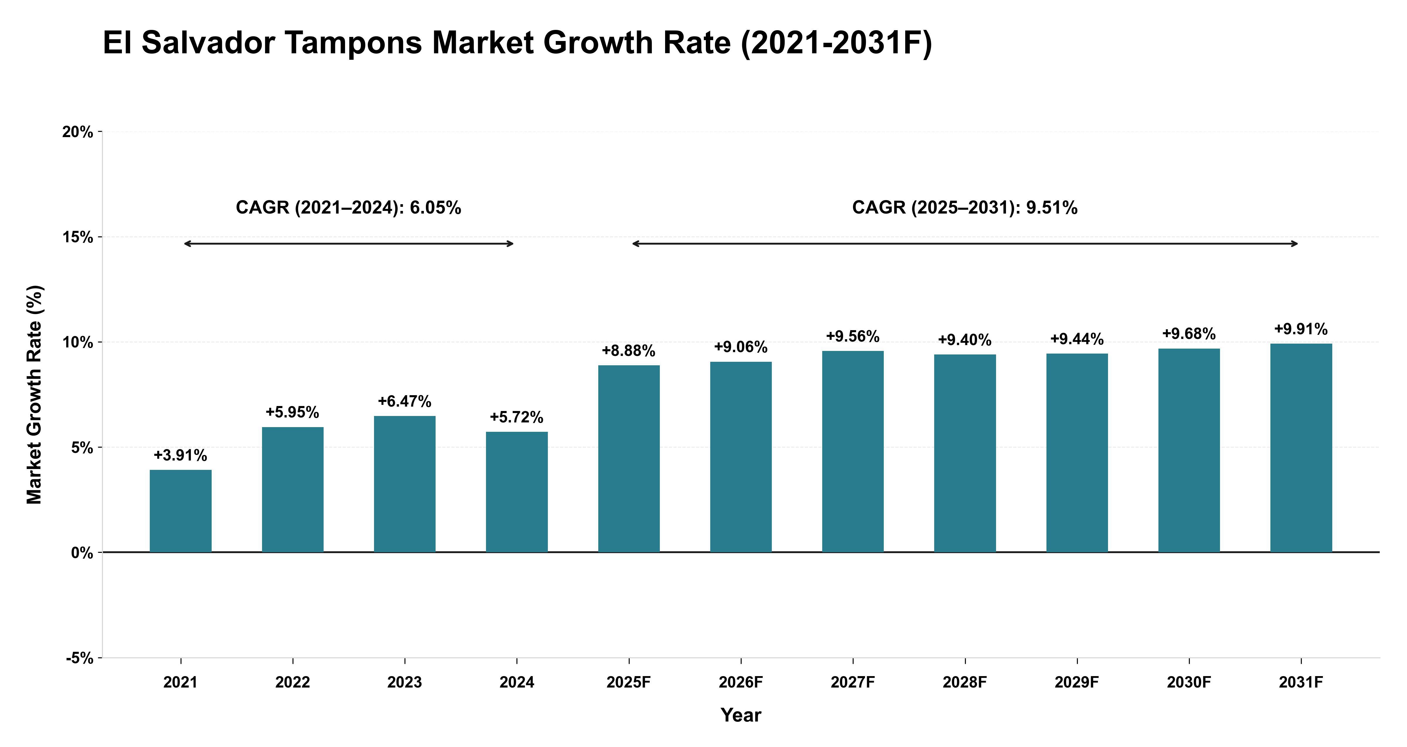 El Salvador Tampons Market Year-wise Growth Rate (2021-2031F)