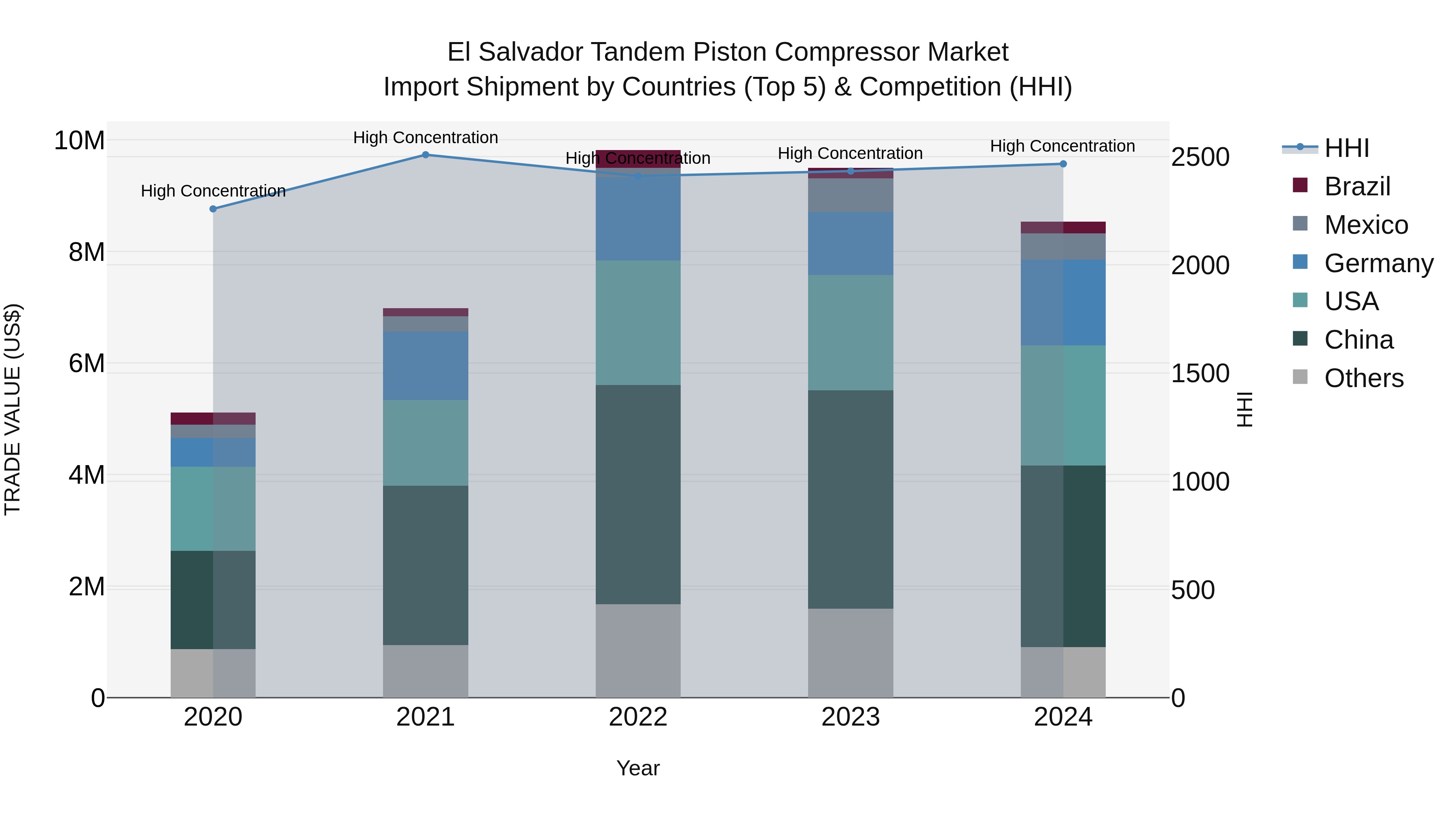 El Salvador Tandem Piston Compressor Market Top 5 Importing Countries and Market Competition (HHI) Analysis