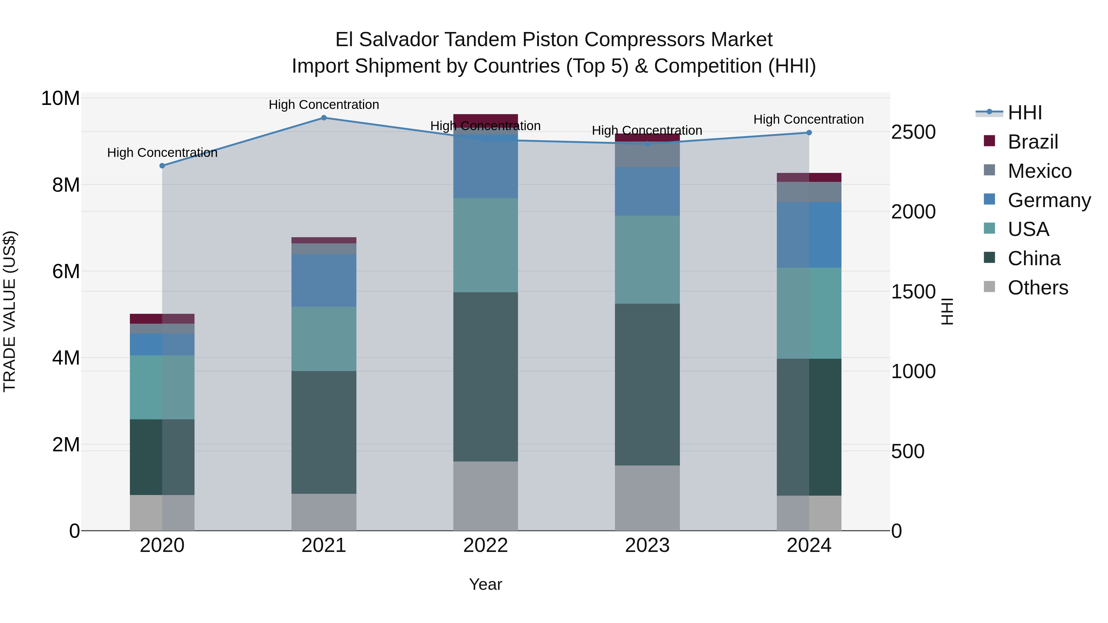 El Salvador Tandem Piston Compressors Market Top 5 Importing Countries and Market Competition (HHI) Analysis