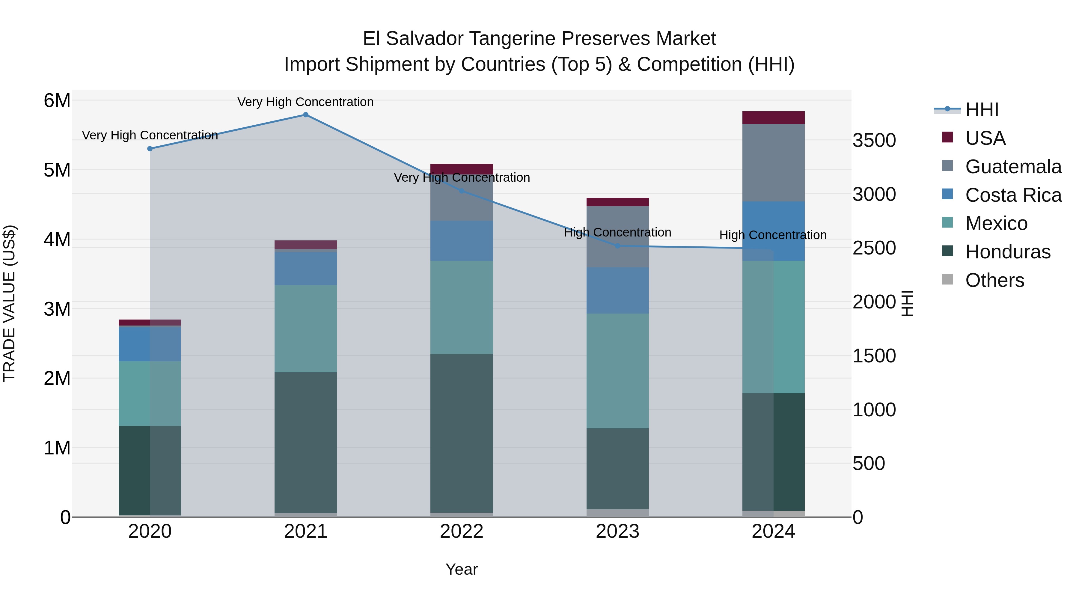 El Salvador Tangerine Preserves Market Top 5 Importing Countries and Market Competition (HHI) Analysis