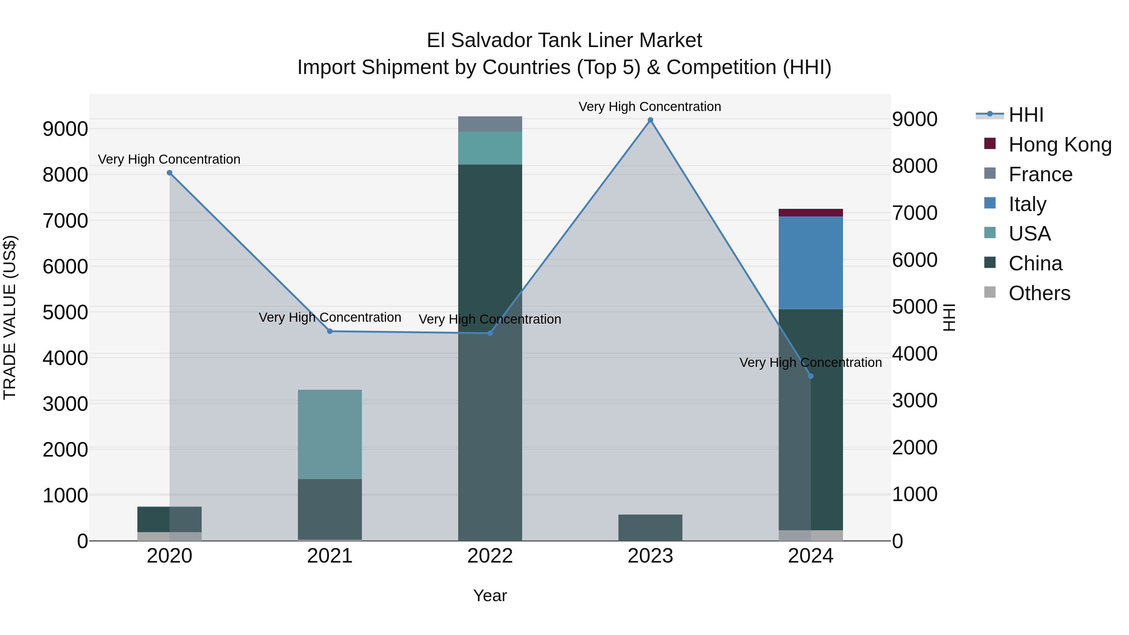 El Salvador Tank Liner Market Top 5 Importing Countries and Market Competition (HHI) Analysis