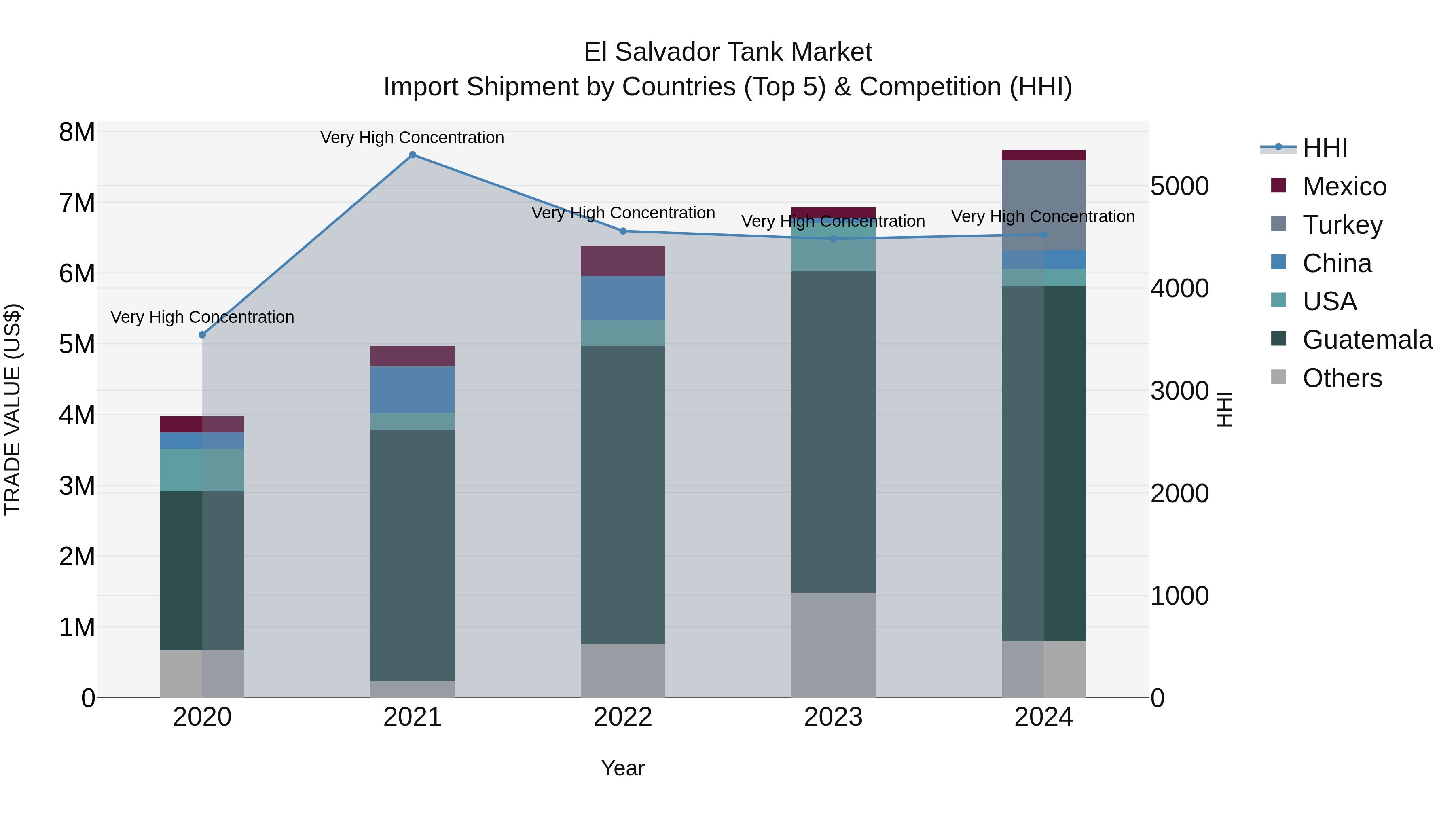 El Salvador Tank Market Top 5 Importing Countries and Market Competition (HHI) Analysis