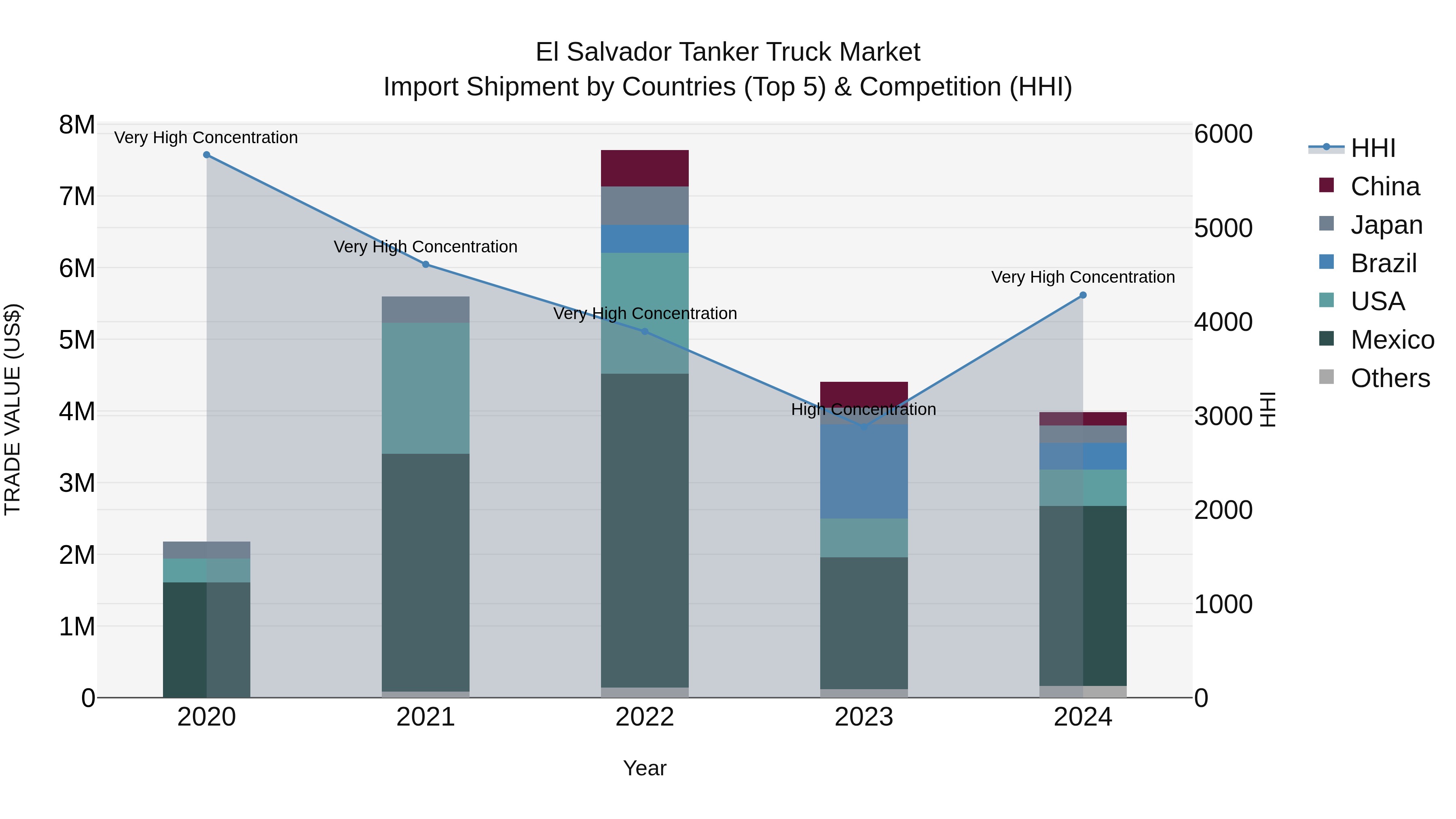 El Salvador Tanker Truck Market Top 5 Importing Countries and Market Competition (HHI) Analysis