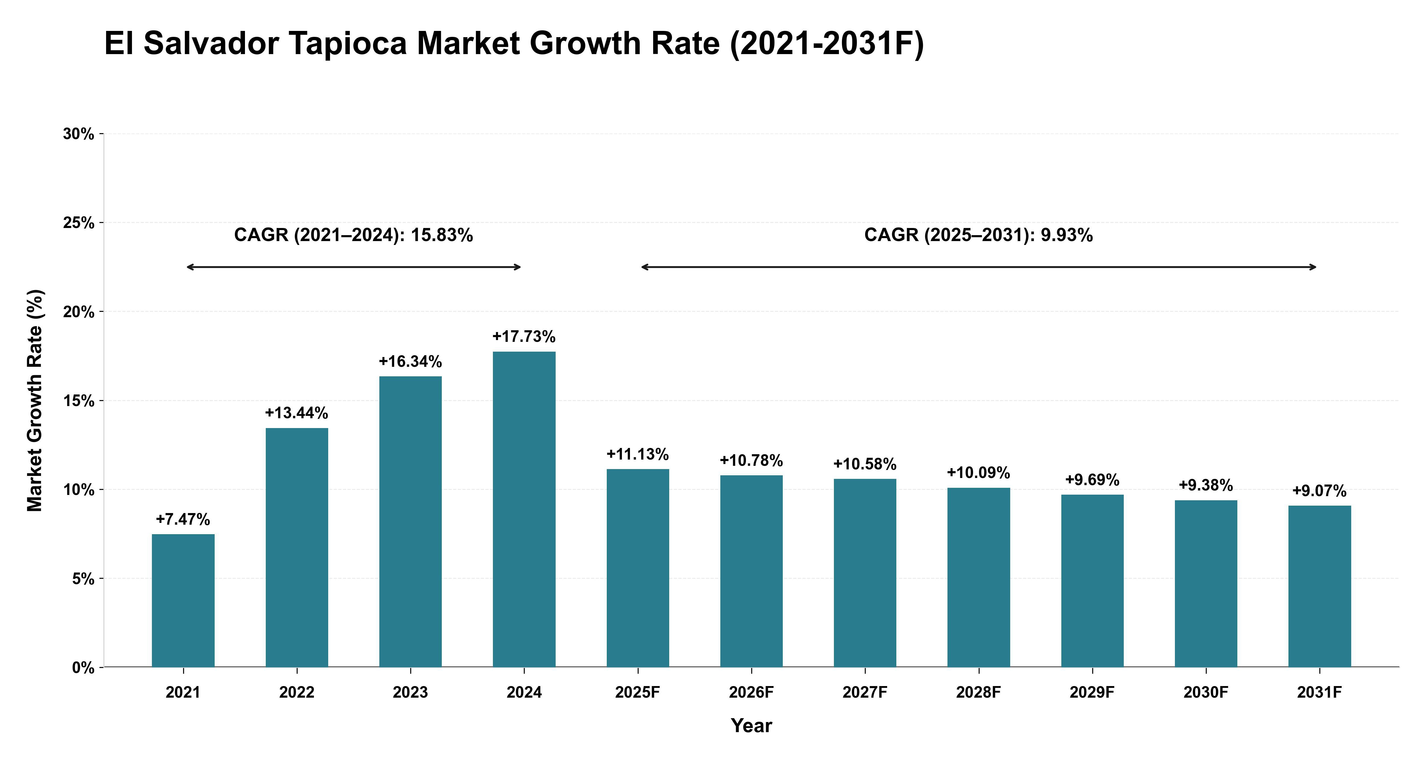 El Salvador Tapioca Market Year-wise Growth Rate (2021-2031F)