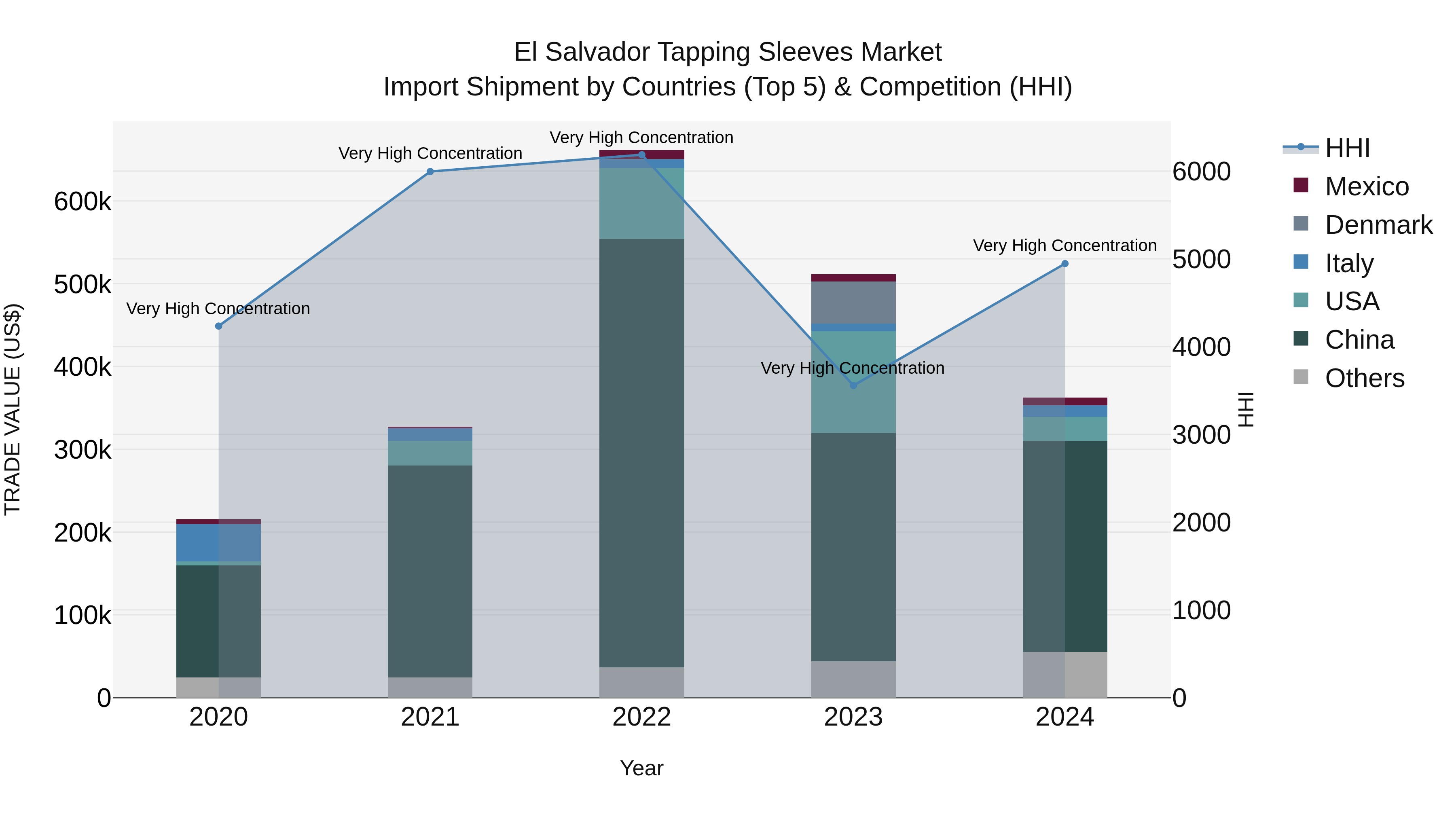 El Salvador Tapping Sleeves Market Top 5 Importing Countries and Market Competition (HHI) Analysis