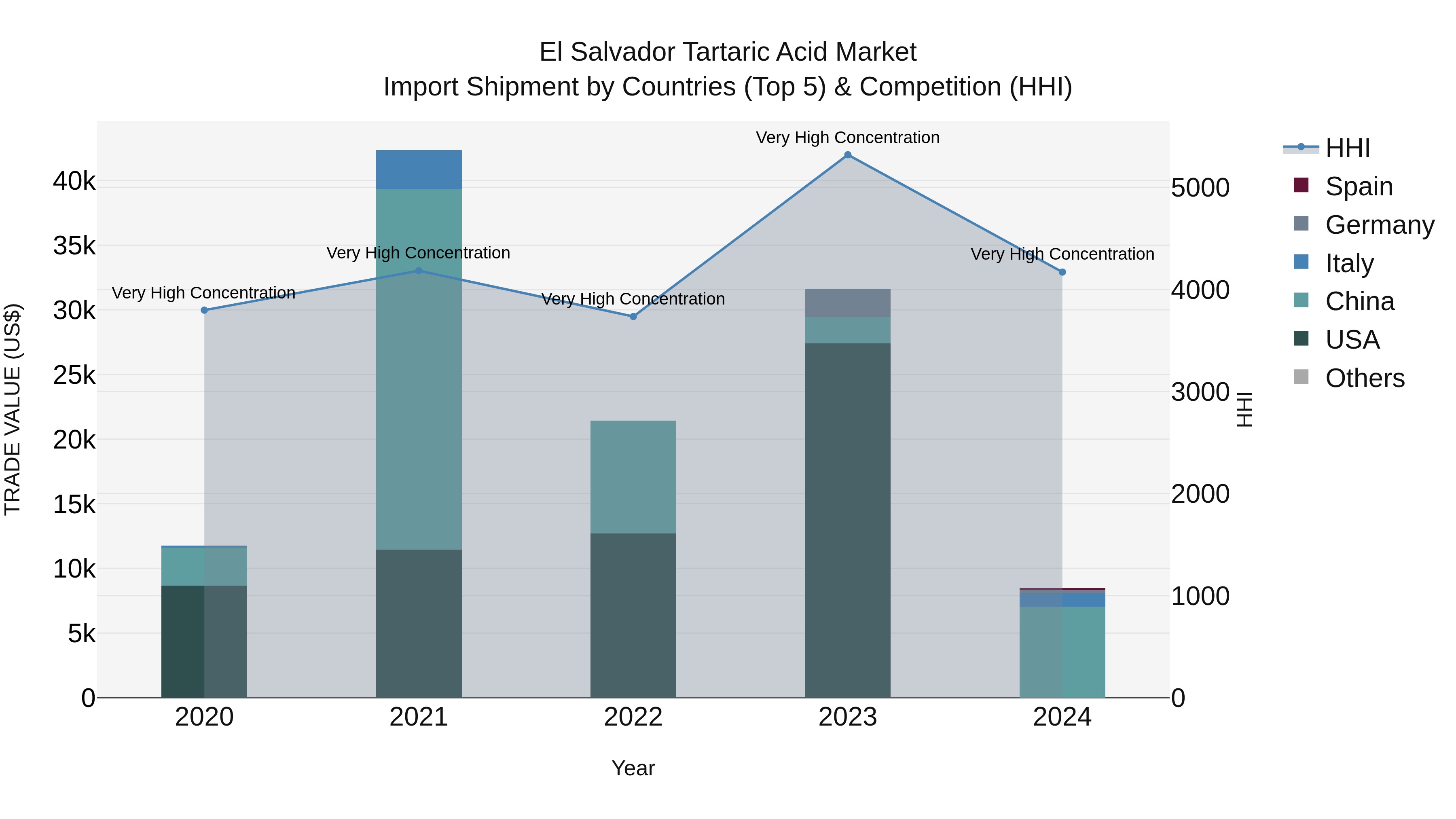 El Salvador Tartaric Acid Market Top 5 Importing Countries and Market Competition (HHI) Analysis