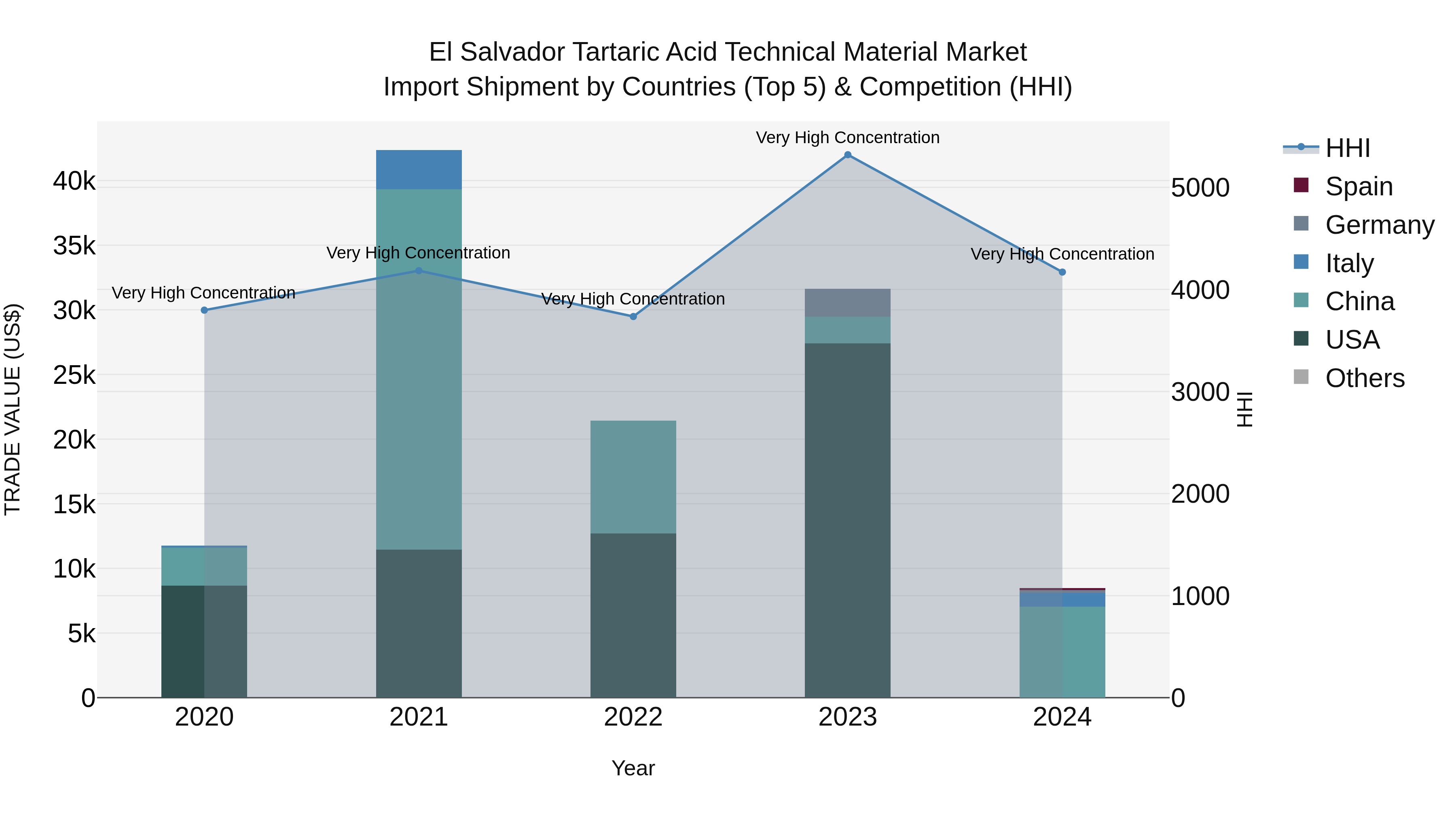 El Salvador Tartaric Acid Technical Material Market Top 5 Importing Countries and Market Competition (HHI) Analysis