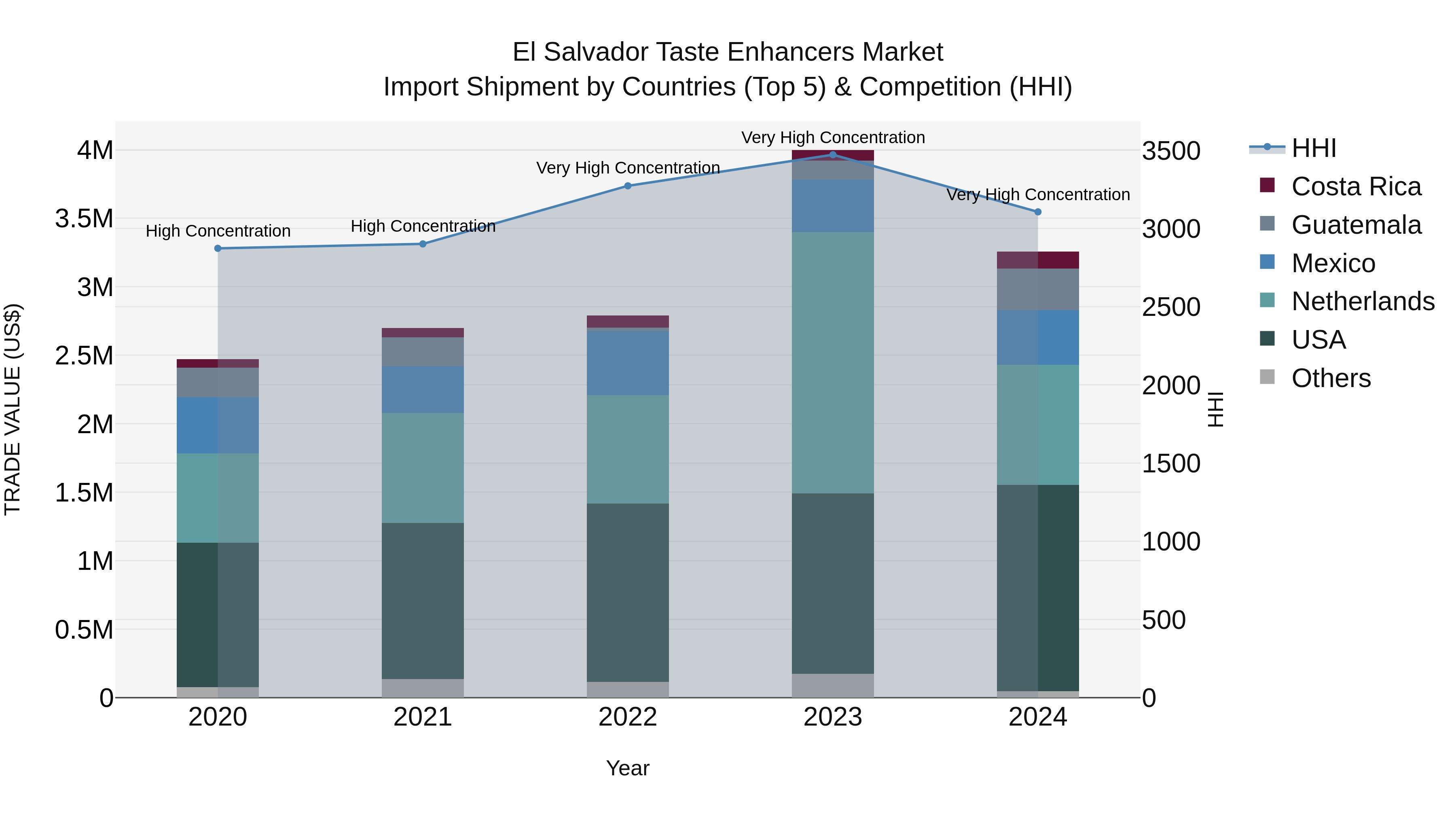 El Salvador Taste Enhancers Market Top 5 Importing Countries and Market Competition (HHI) Analysis